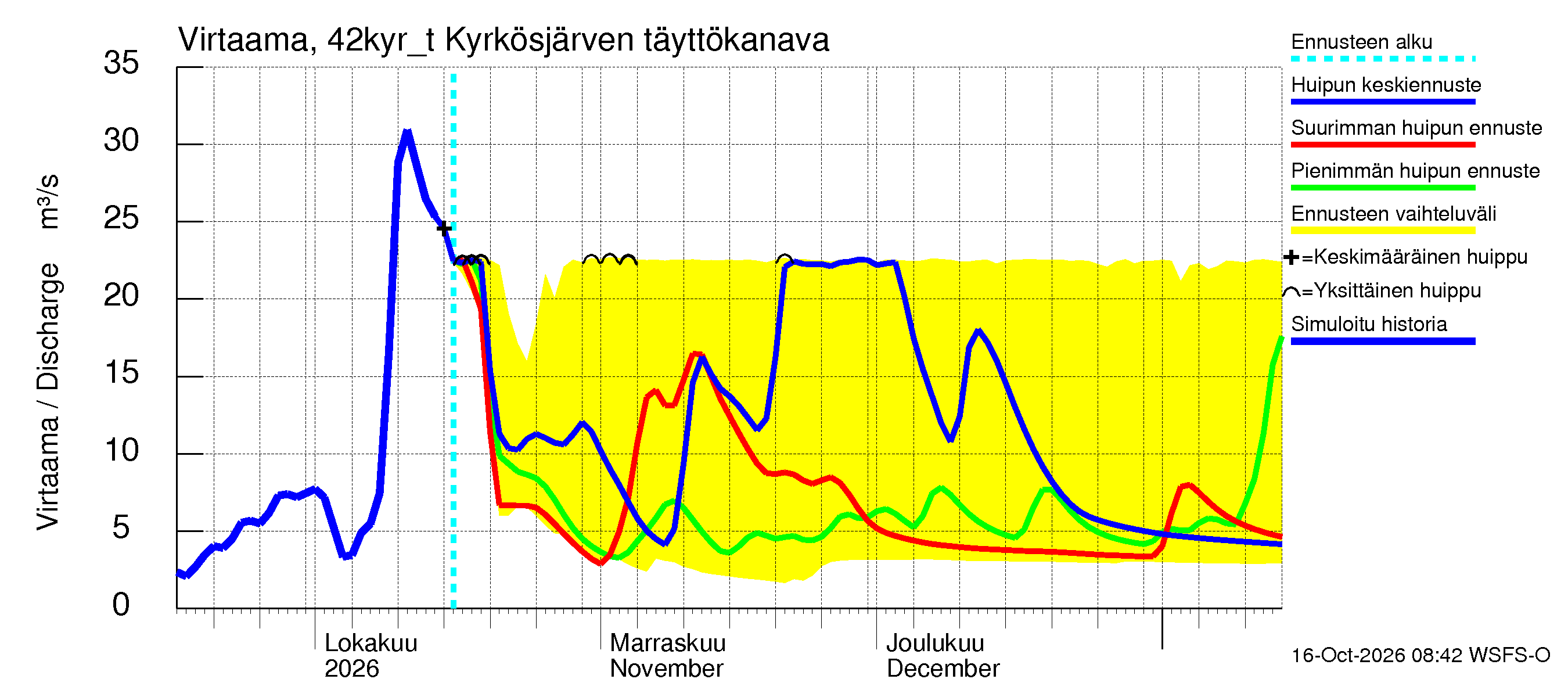 Kyrönjoen vesistöalue - Kyrkösjärven tekojärvi: Lähtövirtaama / juoksutus - huippujen keski- ja ääriennusteet