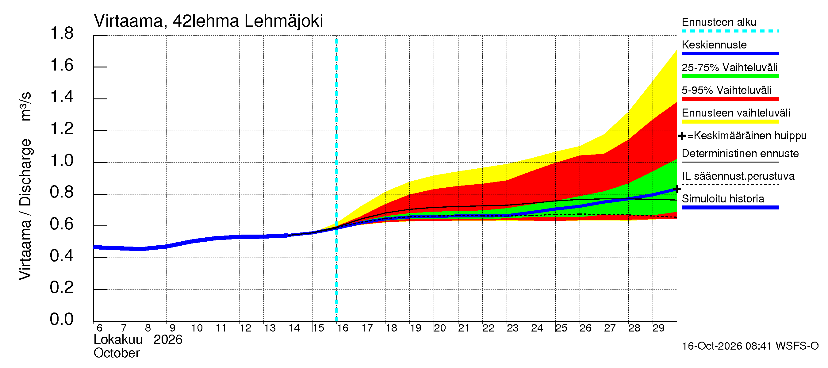 Kyrönjoen vesistöalue - Lehmäjoki: Virtaama / juoksutus - jakaumaennuste