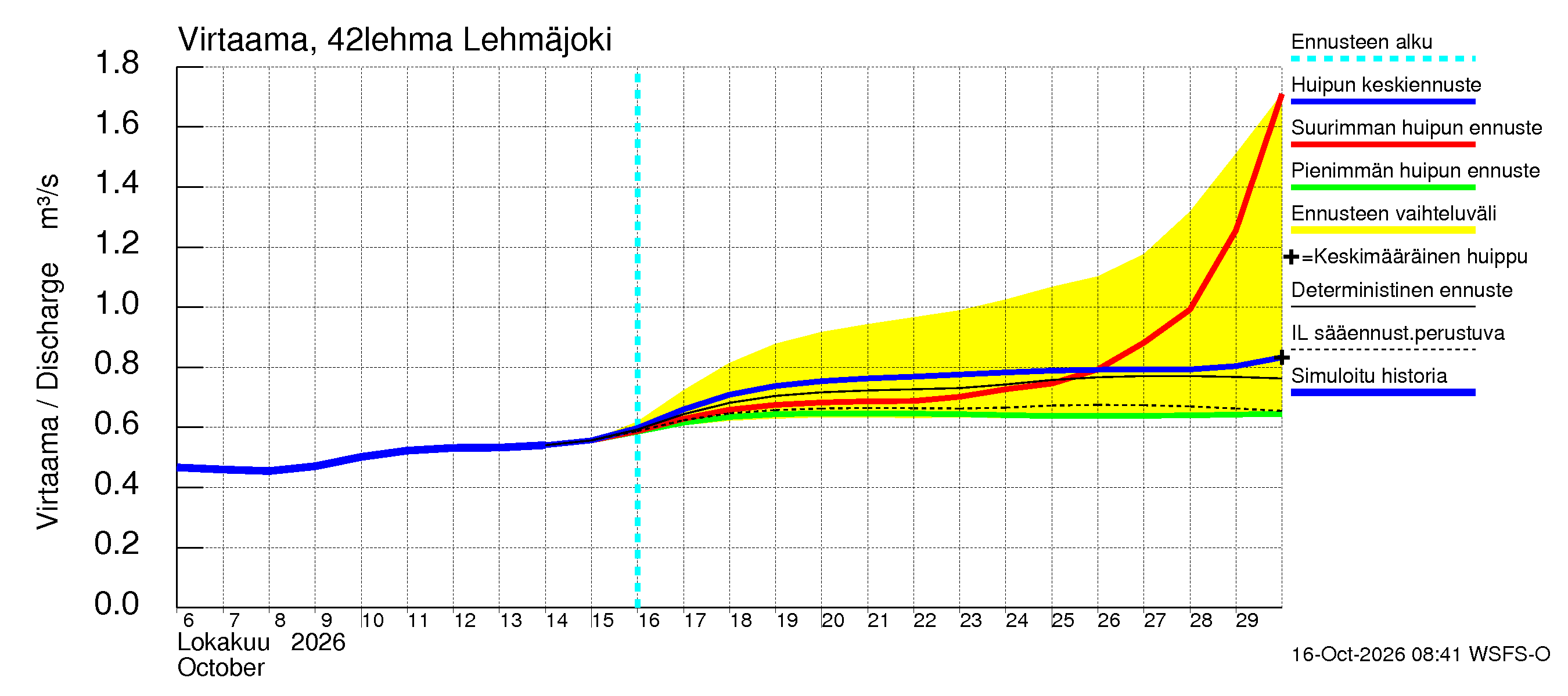 Kyrönjoen vesistöalue - Lehmäjoki: Virtaama / juoksutus - huippujen keski- ja ääriennusteet