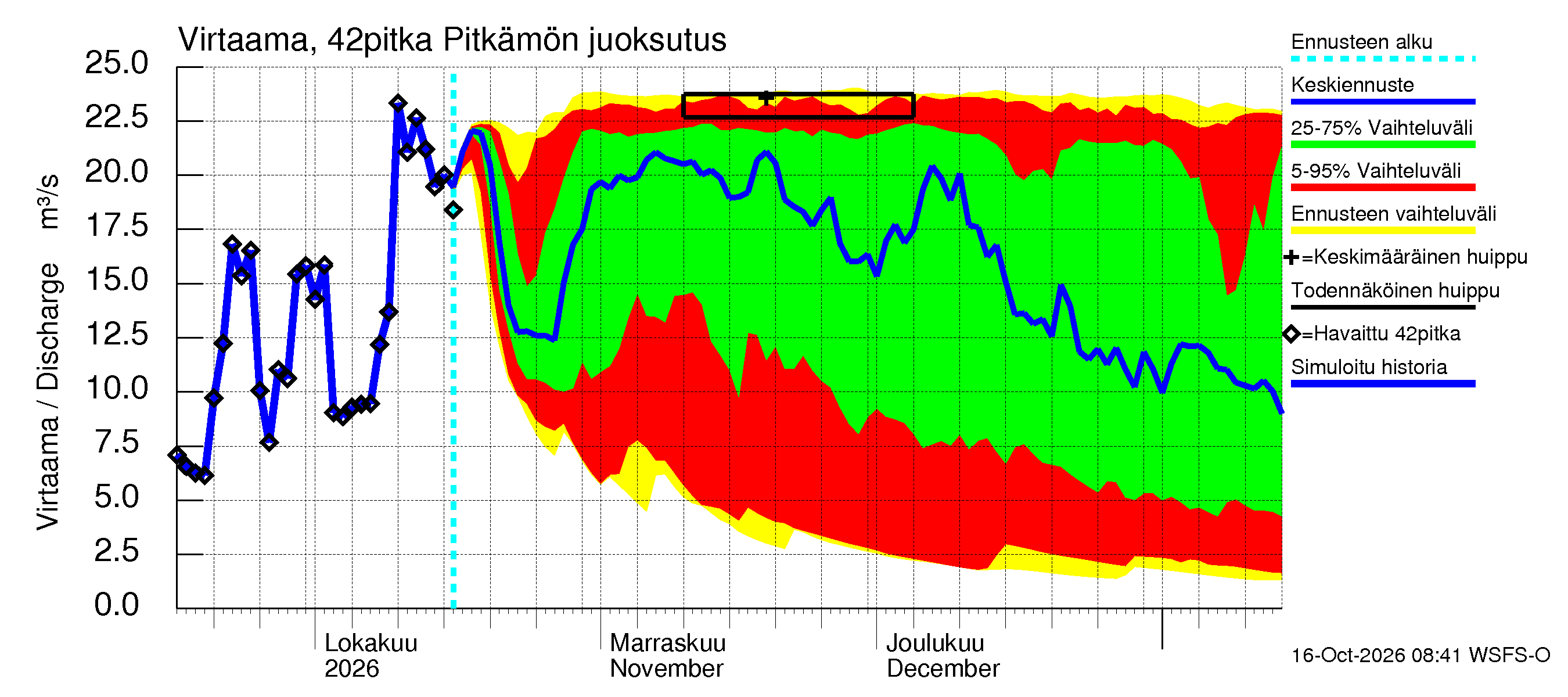 Kyrönjoen vesistöalue - Pitkämön tekojärvi: Lähtövirtaama / juoksutus - jakaumaennuste