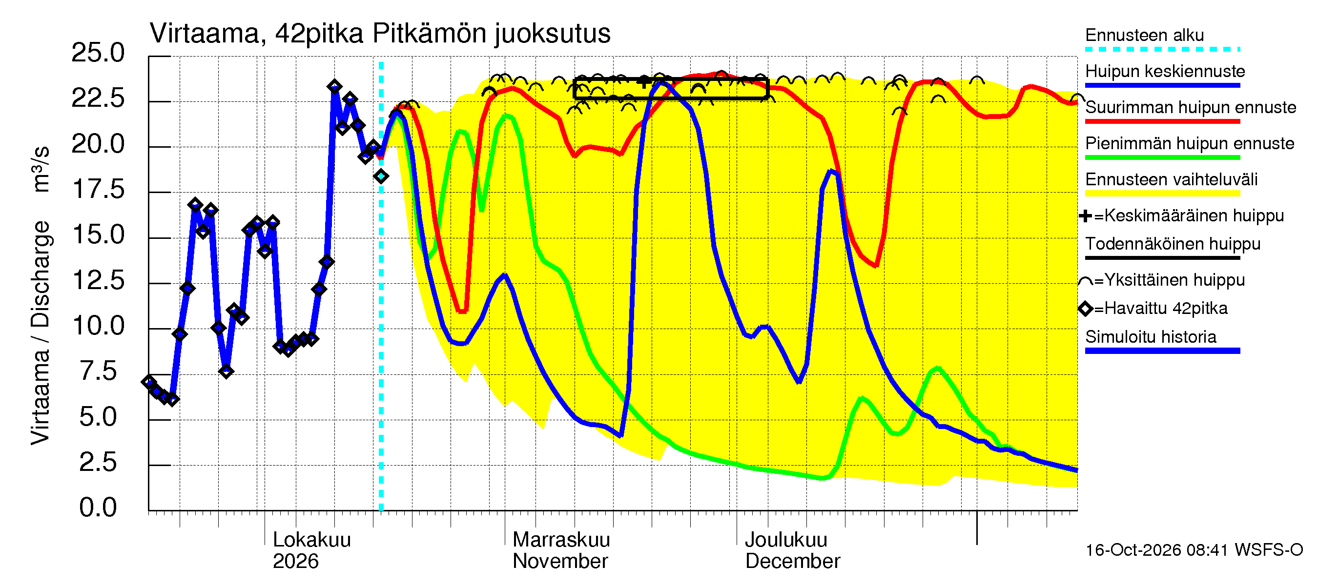 Kyrönjoen vesistöalue - Pitkämön tekojärvi: Lähtövirtaama / juoksutus - huippujen keski- ja ääriennusteet