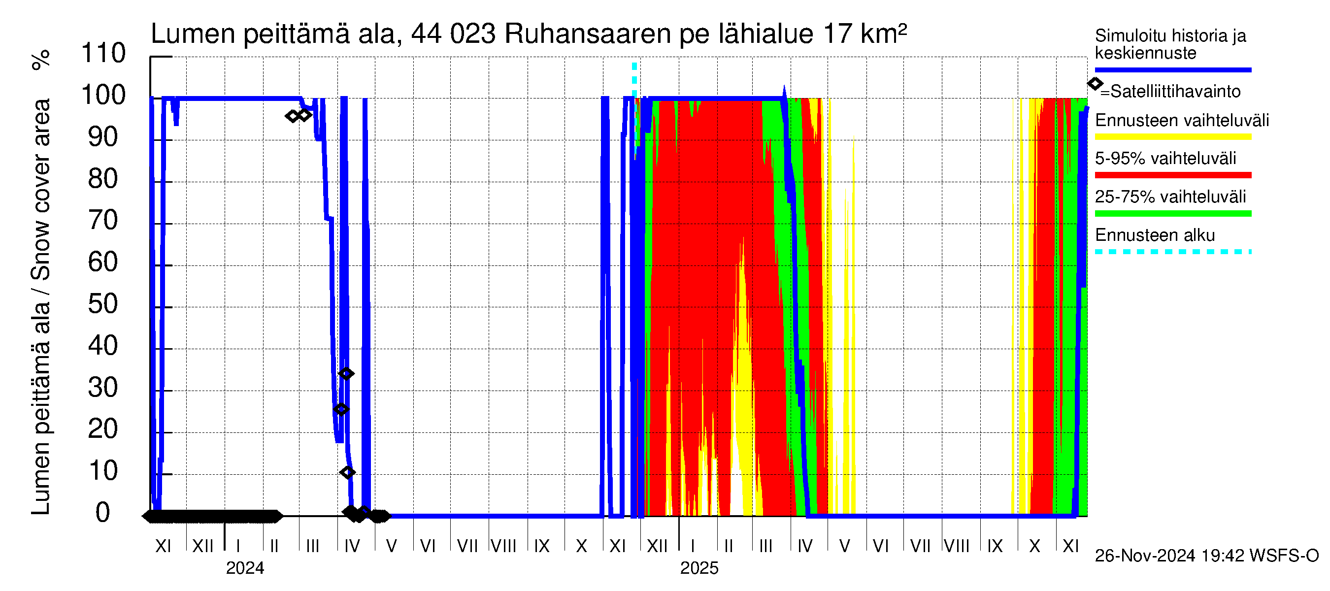 Lapuanjoen vesistöalue - Ruhansaaren pengerrys: Lumen peittämä ala