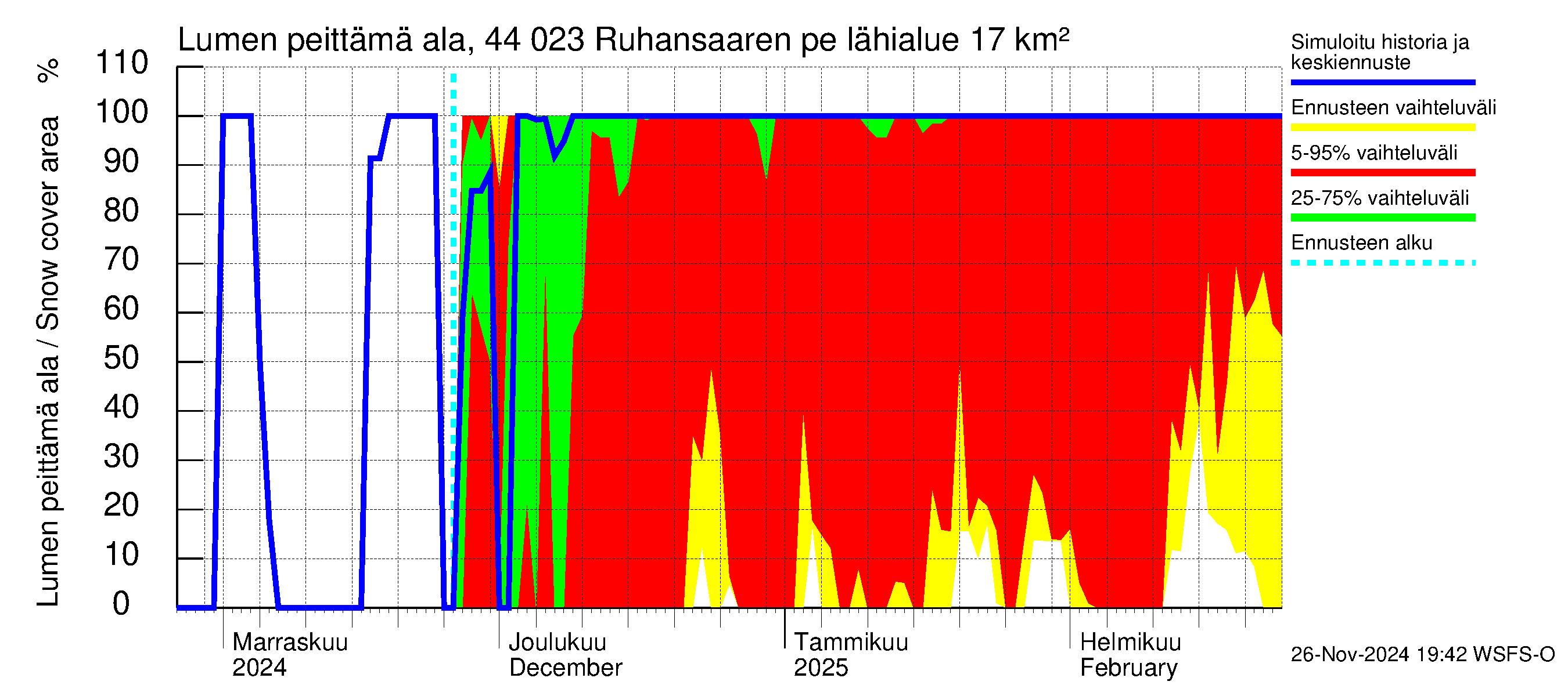 Lapuanjoen vesistöalue - Ruhansaaren pengerrys: Lumen peittämä ala