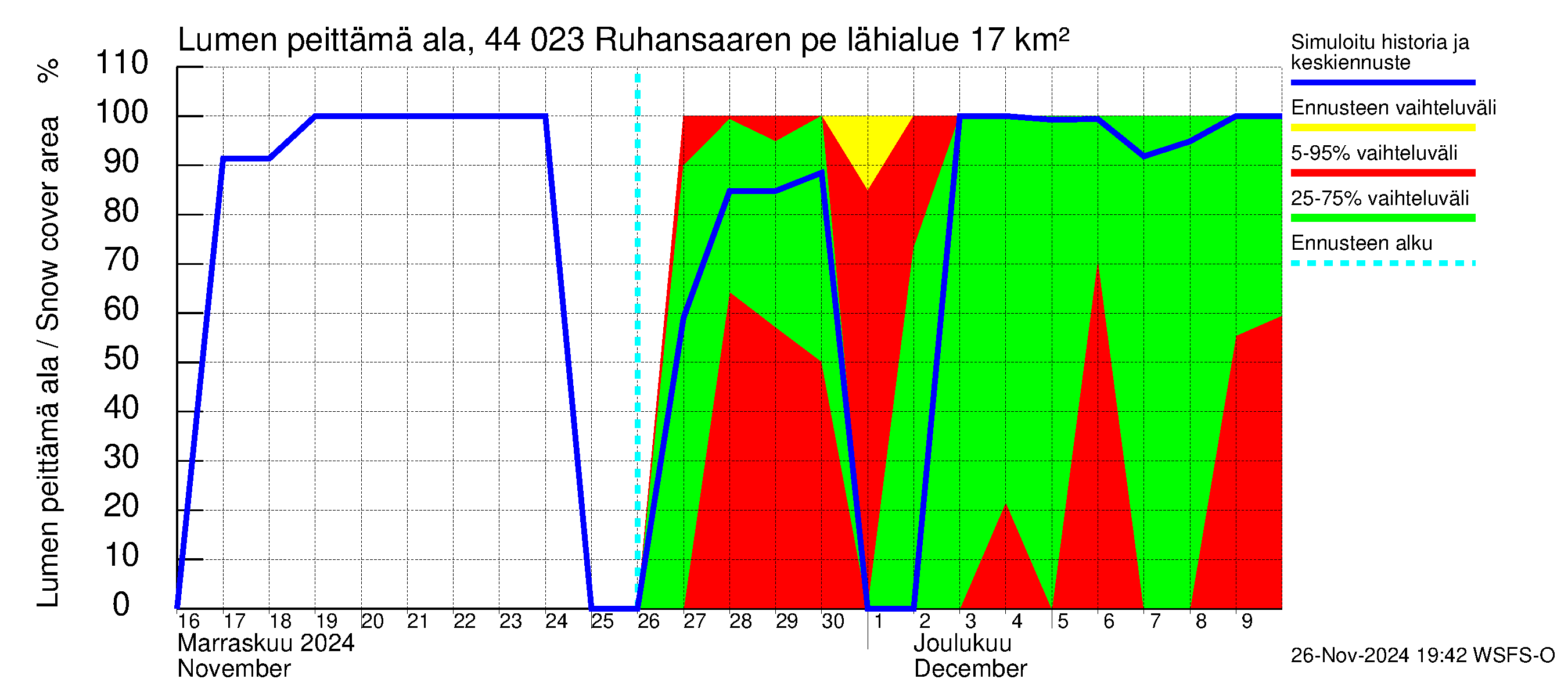 Lapuanjoen vesistöalue - Ruhansaaren pengerrys: Lumen peittämä ala