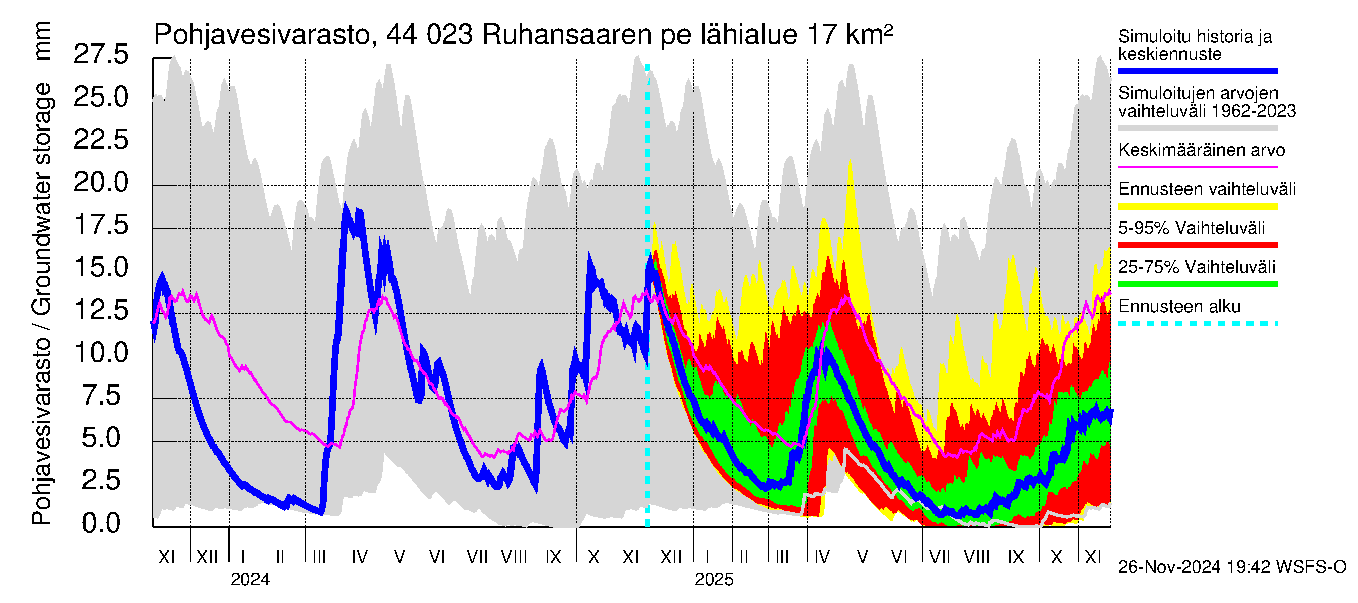 Lapuanjoen vesistöalue - Ruhansaaren pengerrys: Pohjavesivarasto