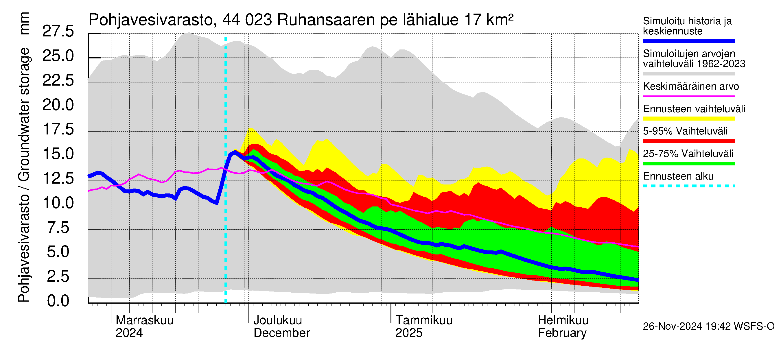 Lapuanjoen vesistöalue - Ruhansaaren pengerrys: Pohjavesivarasto