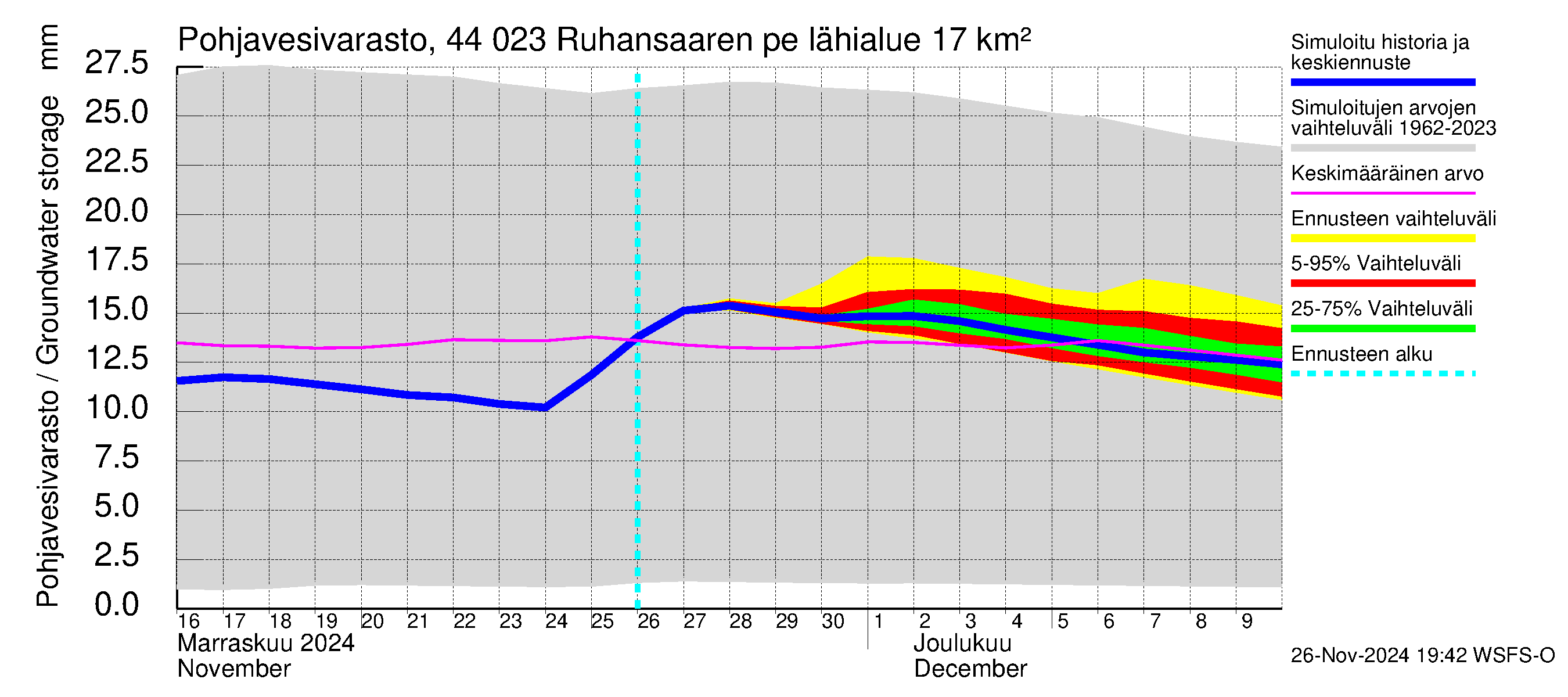 Lapuanjoen vesistöalue - Ruhansaaren pengerrys: Pohjavesivarasto