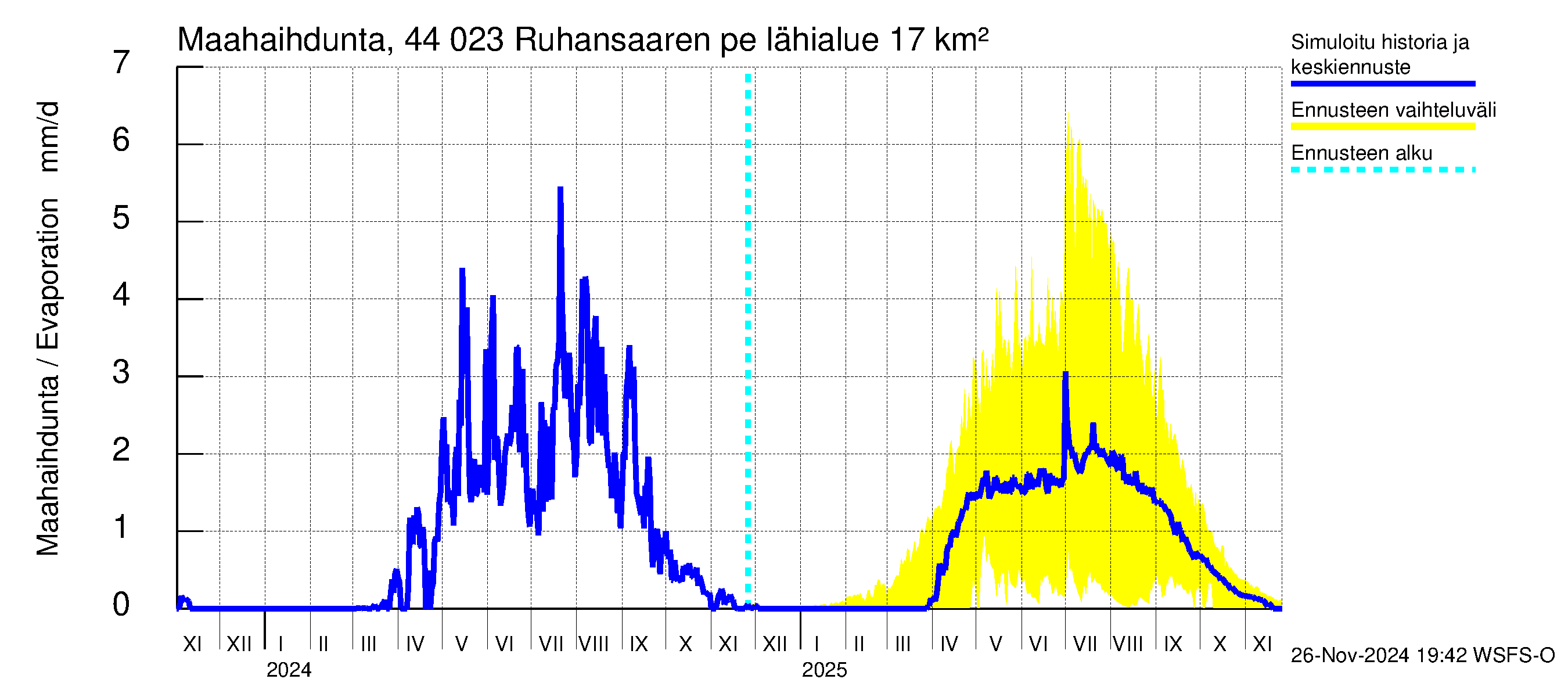 Lapuanjoen vesistöalue - Ruhansaaren pengerrys: Haihdunta maa-alueelta