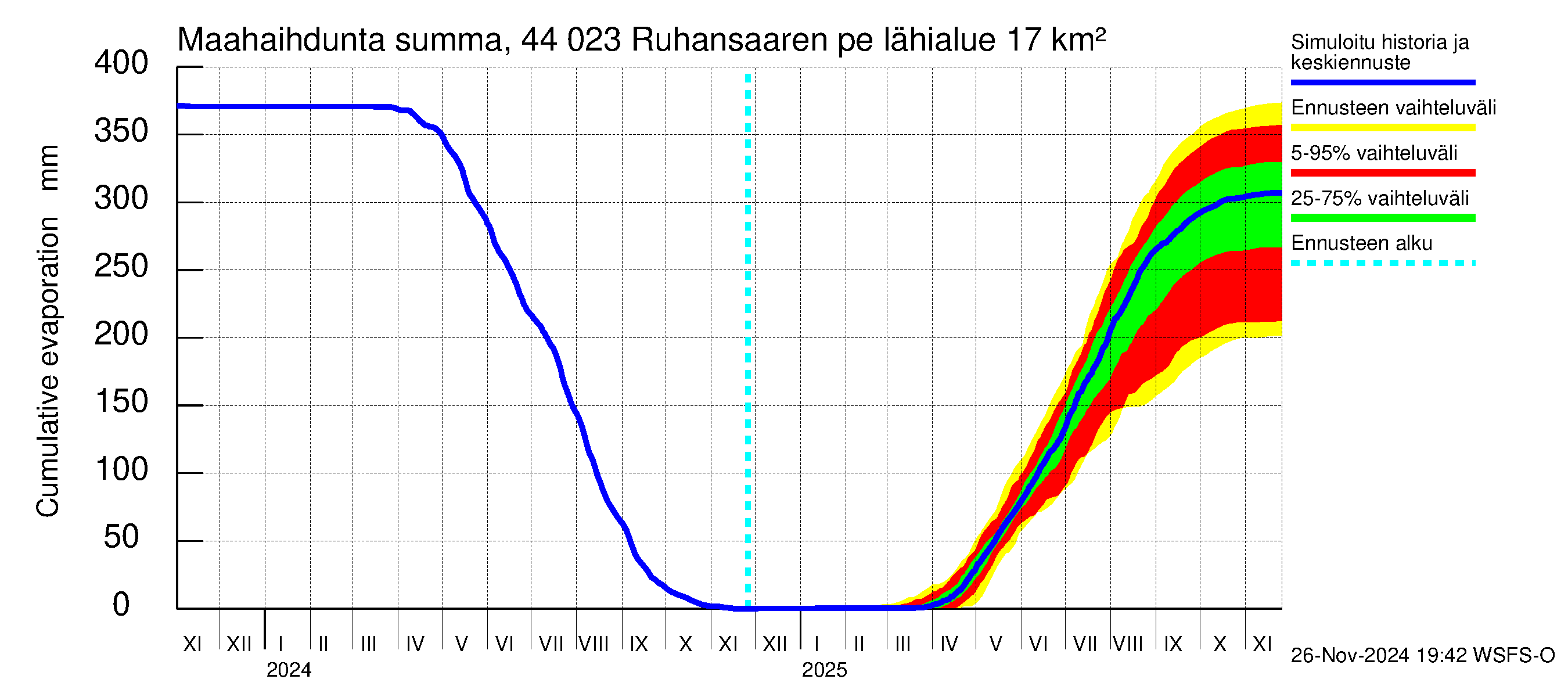 Lapuanjoen vesistöalue - Ruhansaaren pengerrys: Haihdunta maa-alueelta - summa