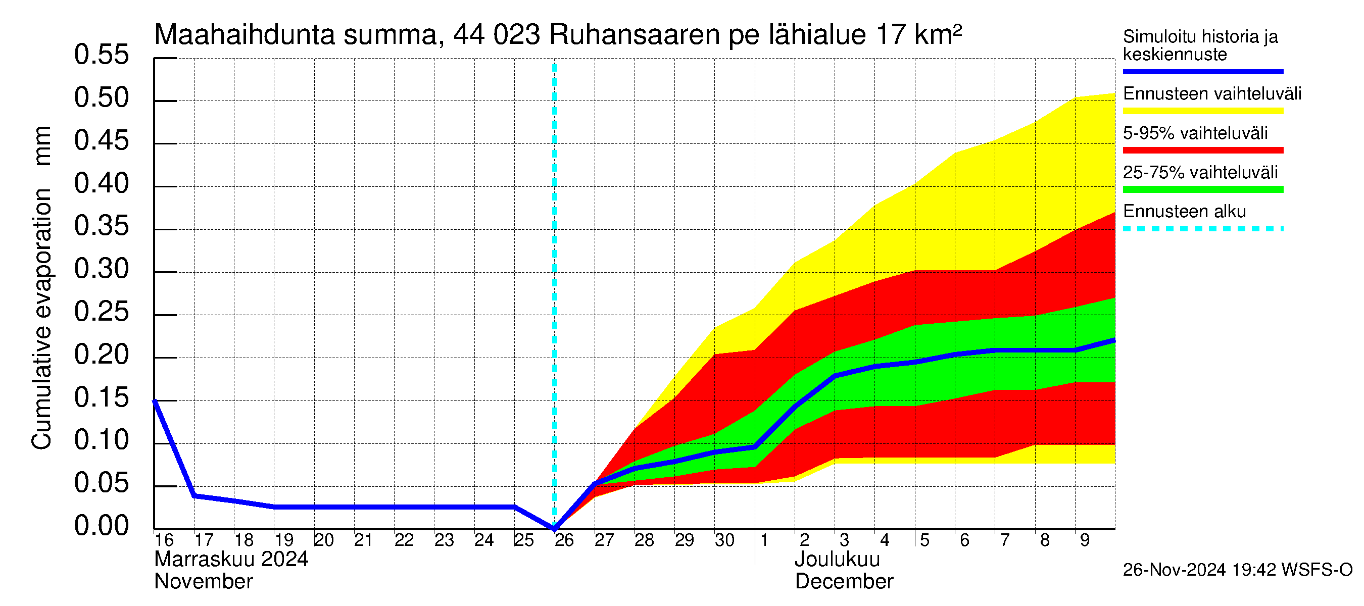 Lapuanjoen vesistöalue - Ruhansaaren pengerrys: Haihdunta maa-alueelta - summa