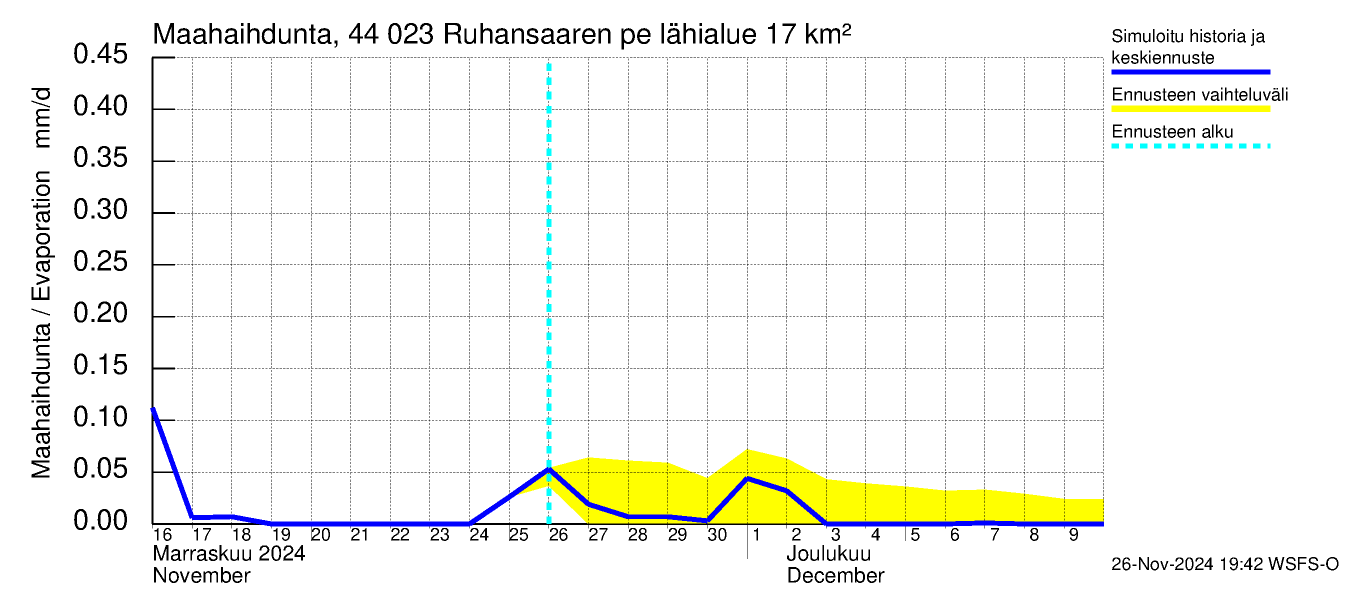 Lapuanjoen vesistöalue - Ruhansaaren pengerrys: Haihdunta maa-alueelta