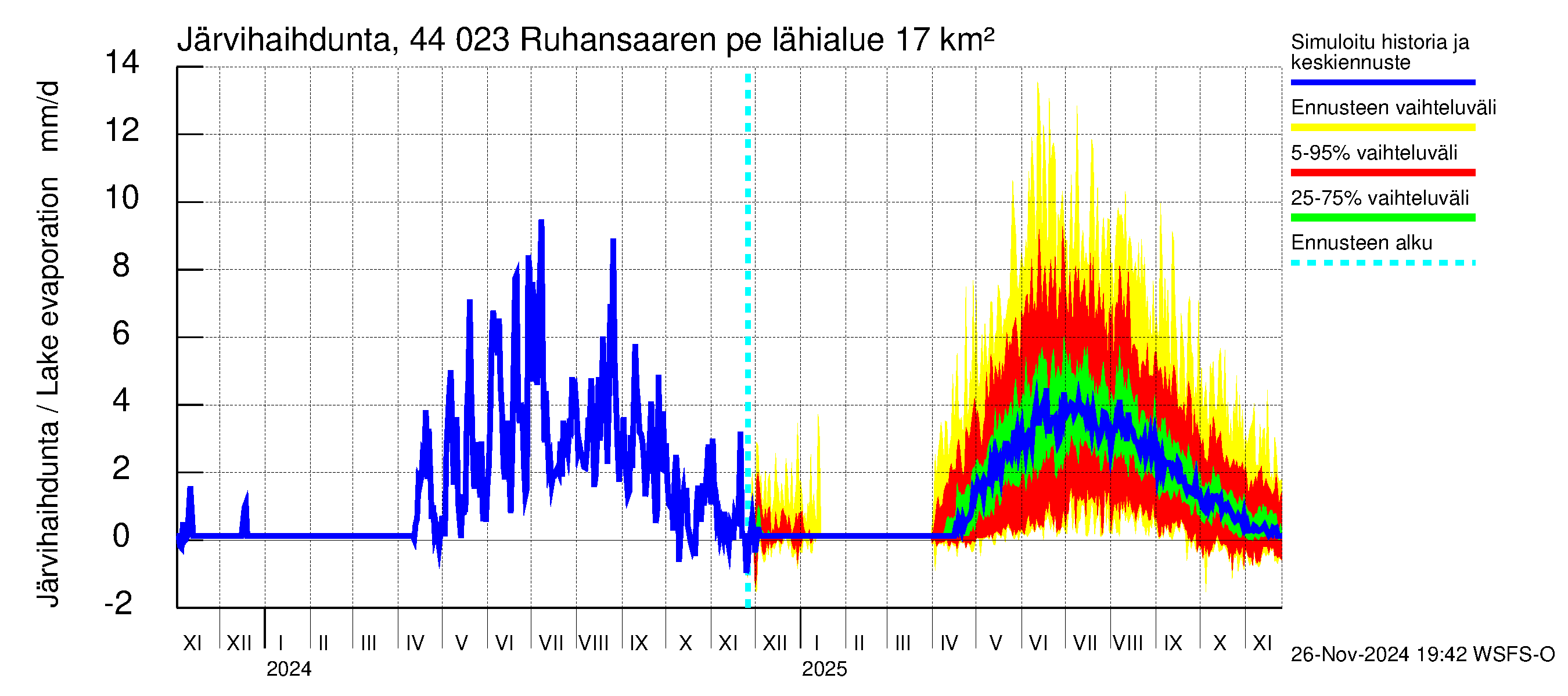 Lapuanjoen vesistöalue - Ruhansaaren pengerrys: Järvihaihdunta