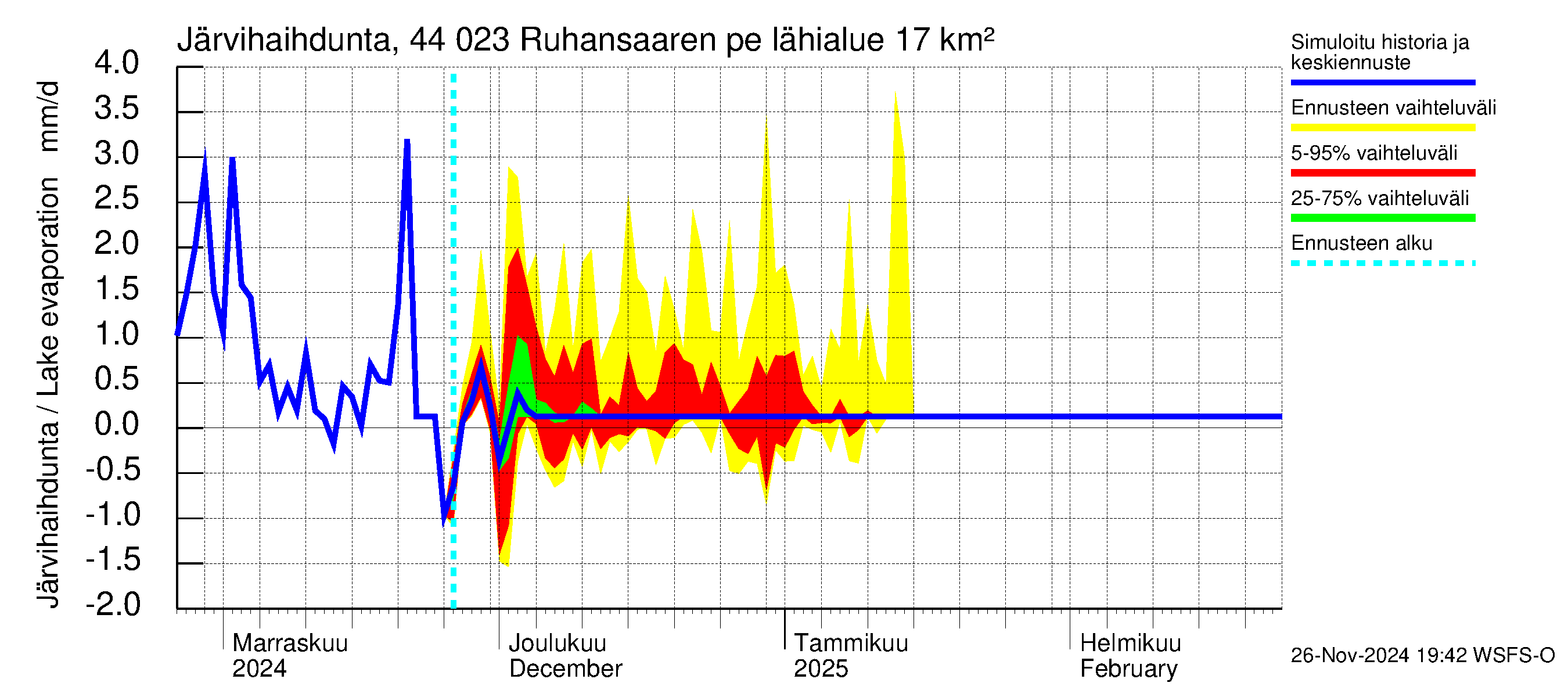 Lapuanjoen vesistöalue - Ruhansaaren pengerrys: Järvihaihdunta