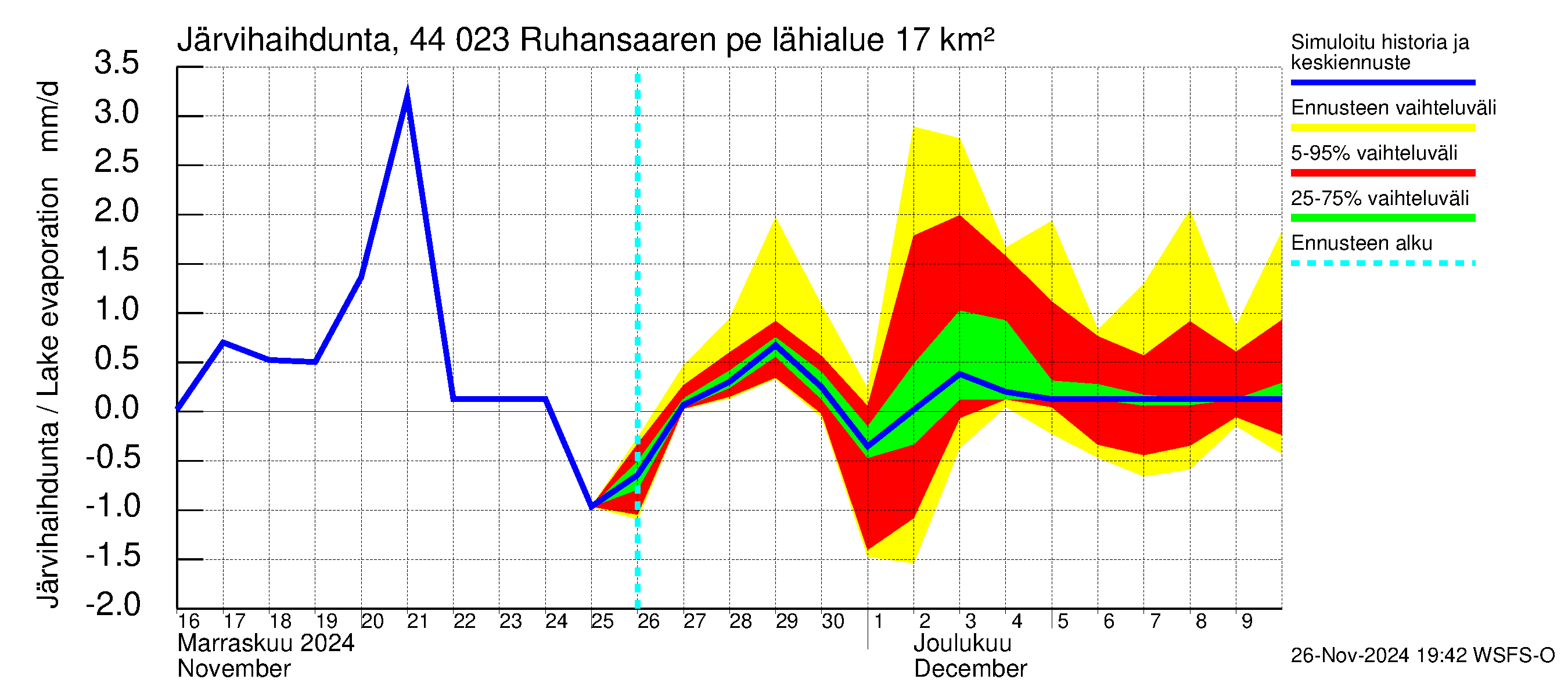 Lapuanjoen vesistöalue - Ruhansaaren pengerrys: Järvihaihdunta