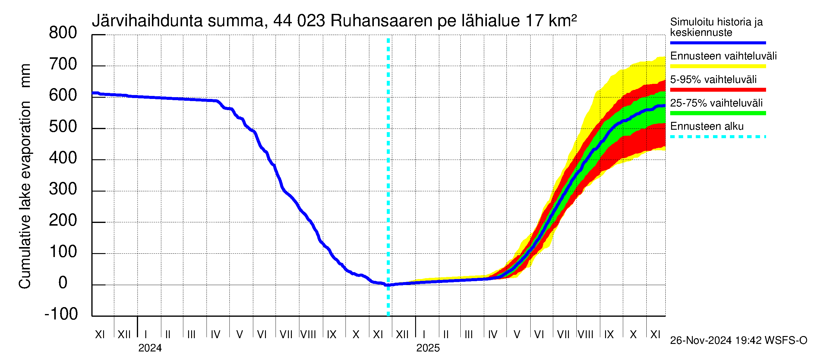 Lapuanjoen vesistöalue - Ruhansaaren pengerrys: Järvihaihdunta - summa