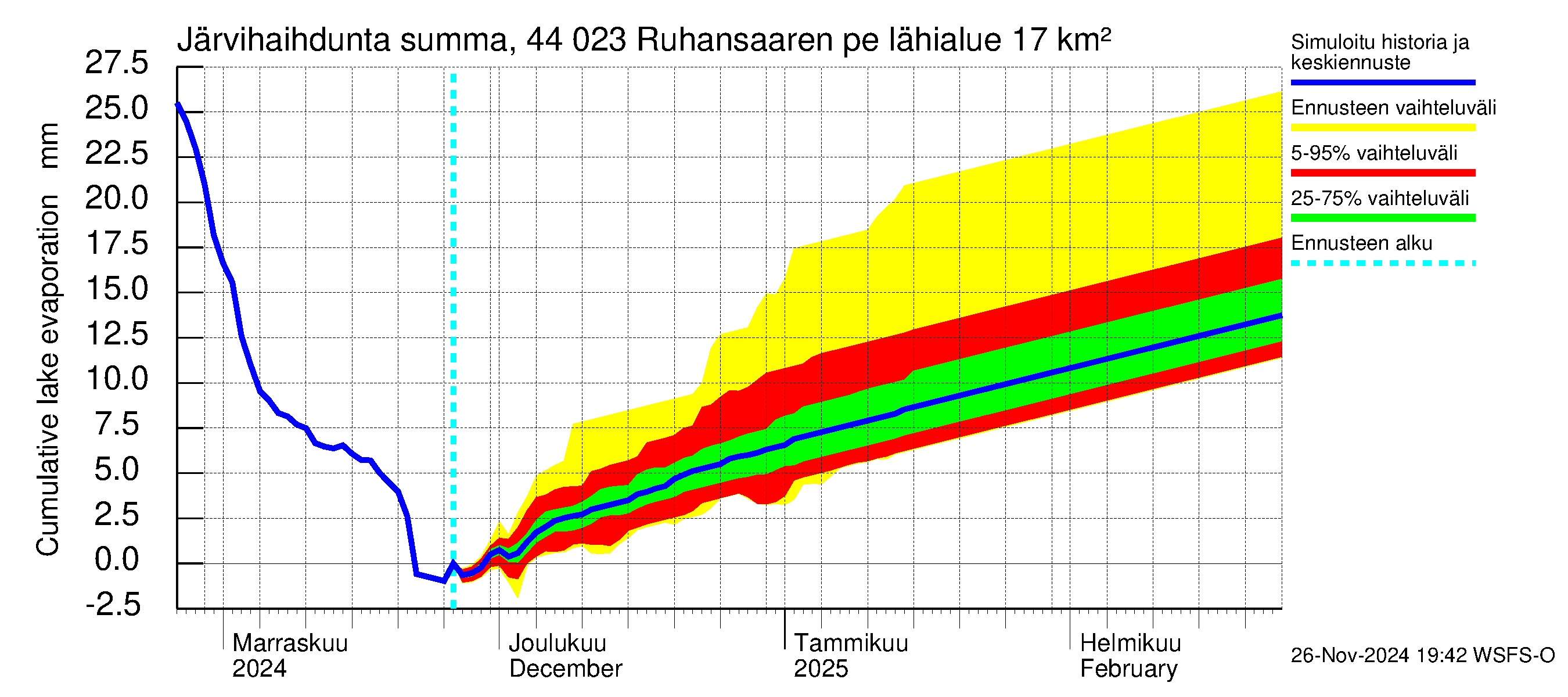 Lapuanjoen vesistöalue - Ruhansaaren pengerrys: Järvihaihdunta - summa