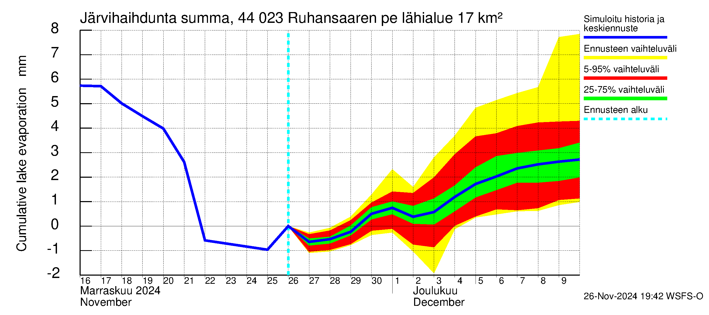 Lapuanjoen vesistöalue - Ruhansaaren pengerrys: Järvihaihdunta - summa