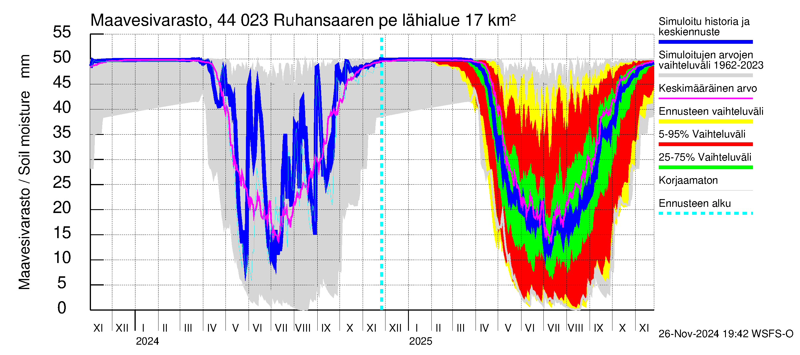 Lapuanjoen vesistöalue - Ruhansaaren pengerrys: Maavesivarasto