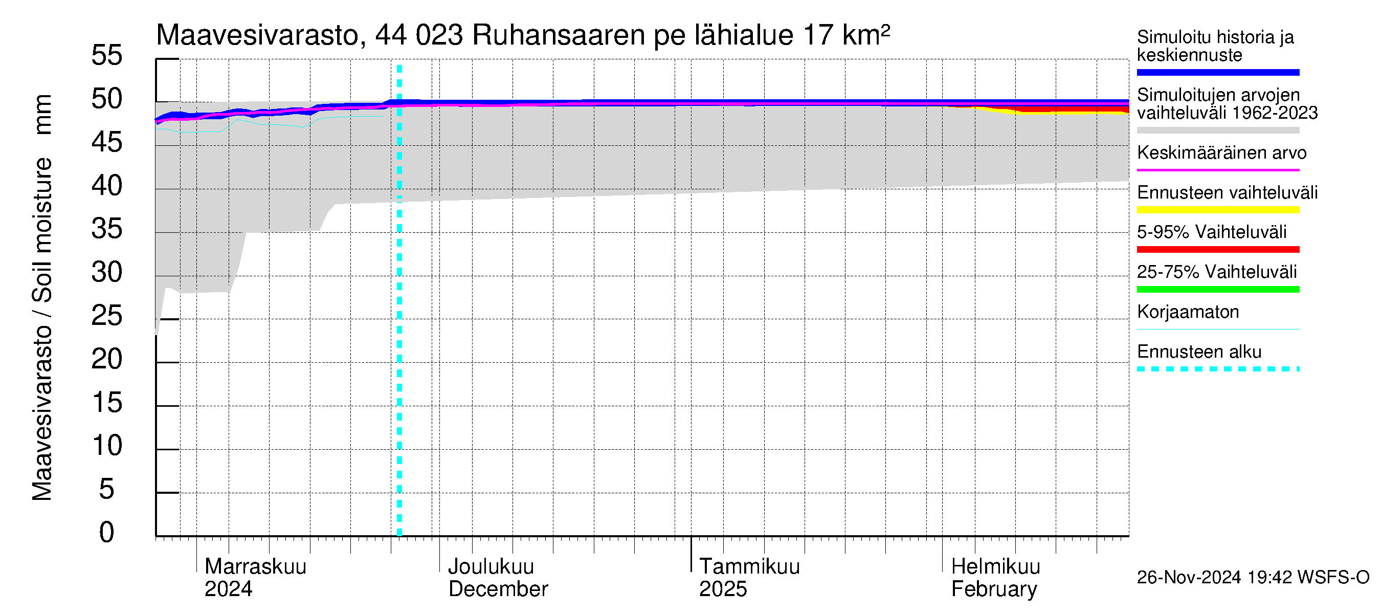 Lapuanjoen vesistöalue - Ruhansaaren pengerrys: Maavesivarasto