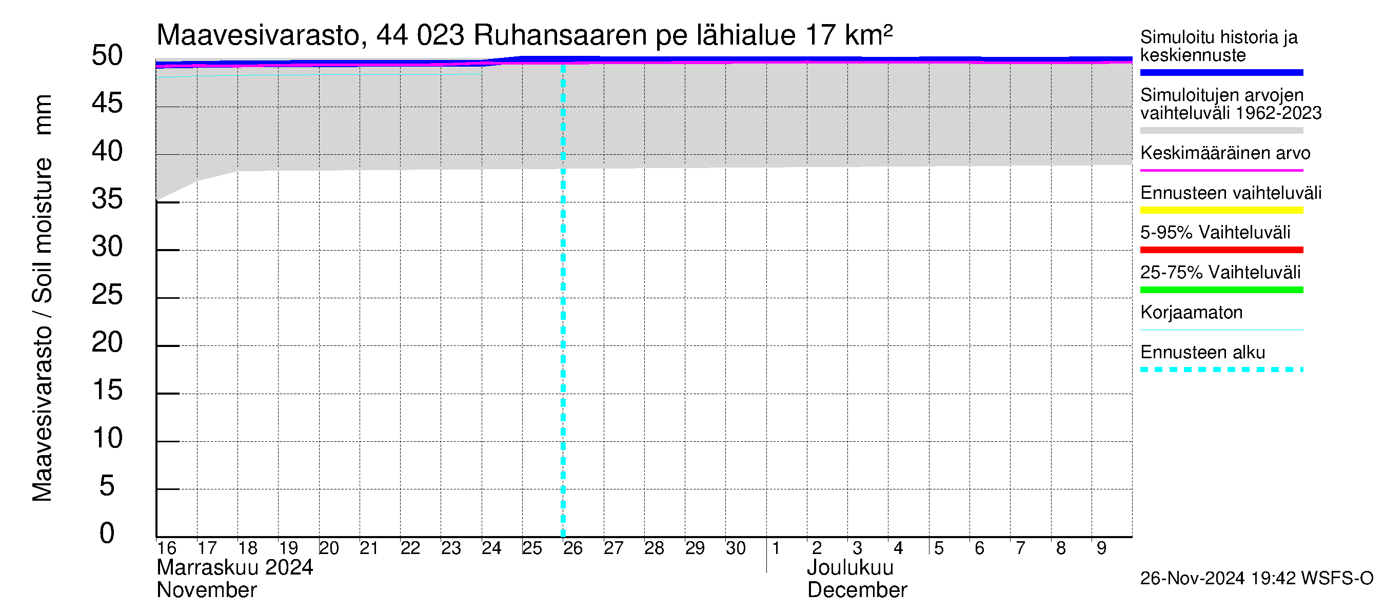 Lapuanjoen vesistöalue - Ruhansaaren pengerrys: Maavesivarasto