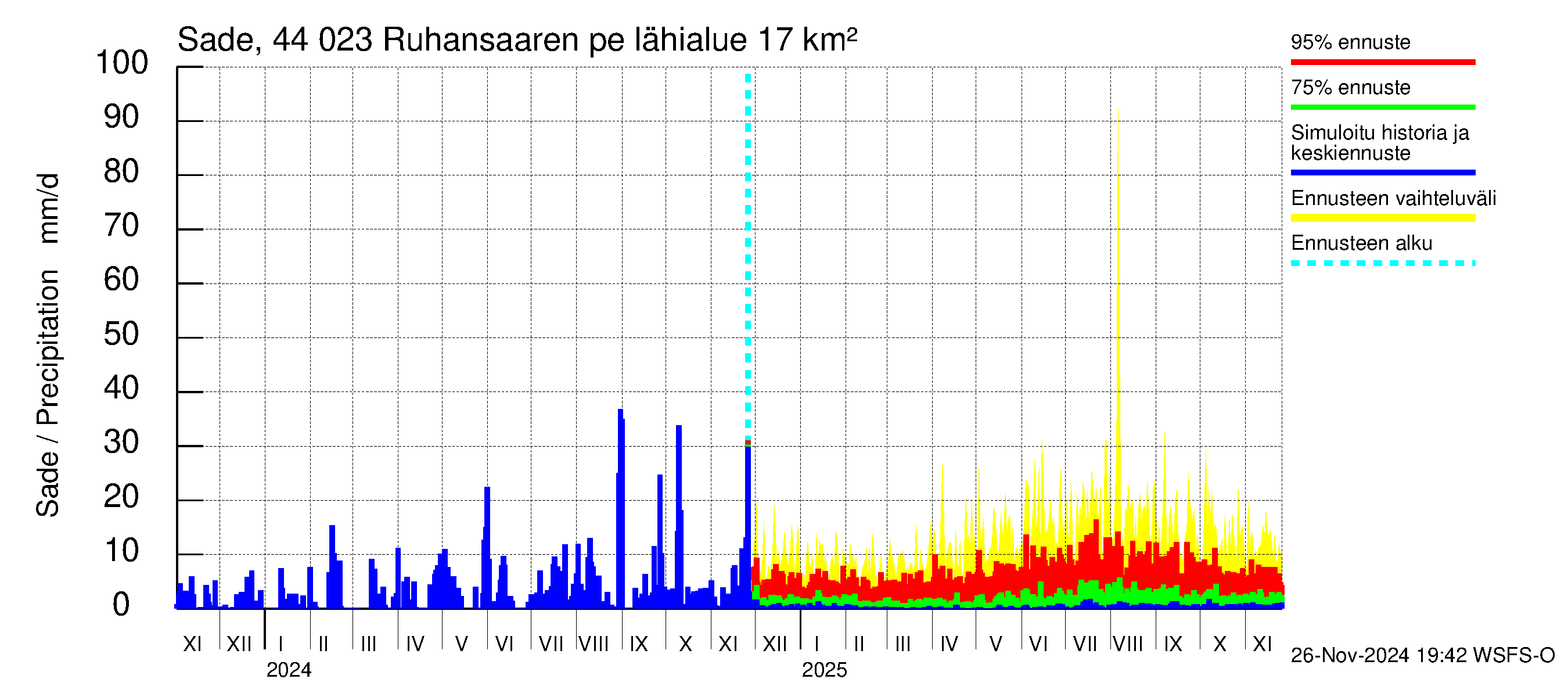 Lapuanjoen vesistöalue - Ruhansaaren pengerrys: Sade