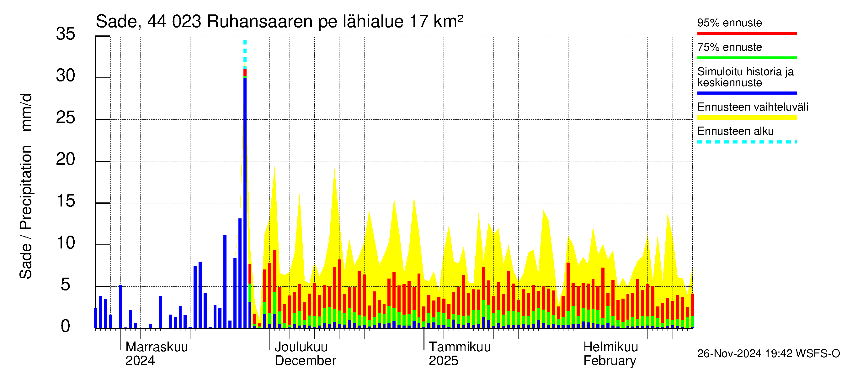 Lapuanjoen vesistöalue - Ruhansaaren pengerrys: Sade