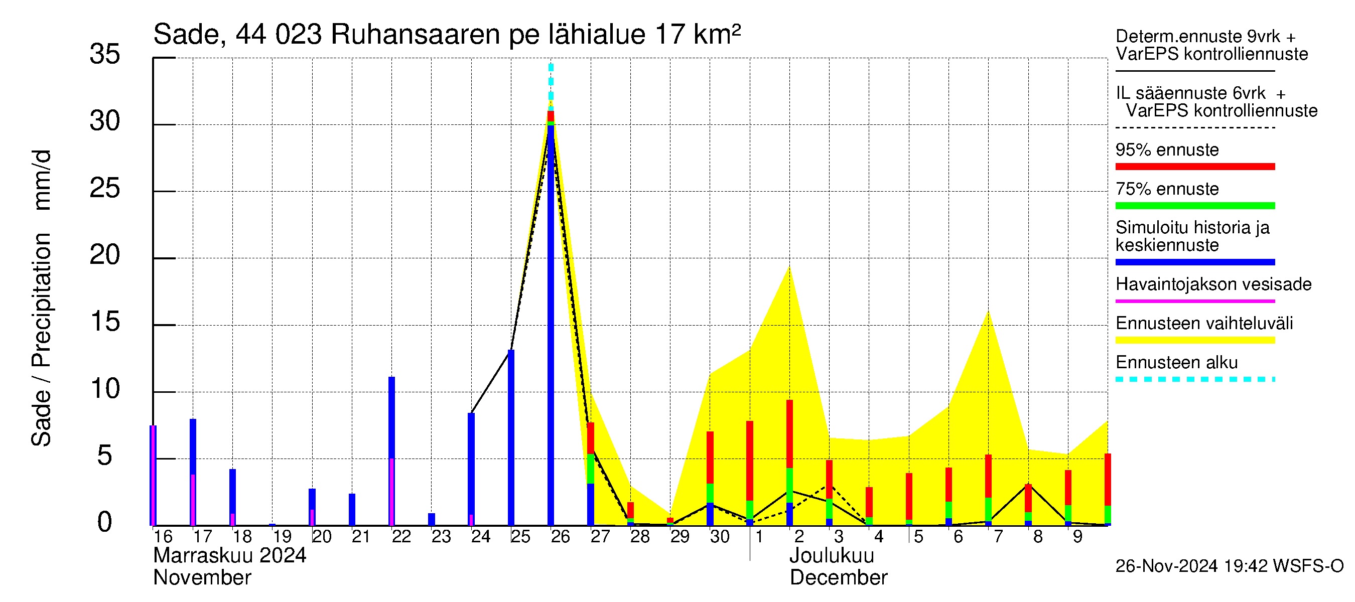 Lapuanjoen vesistöalue - Ruhansaaren pengerrys: Sade