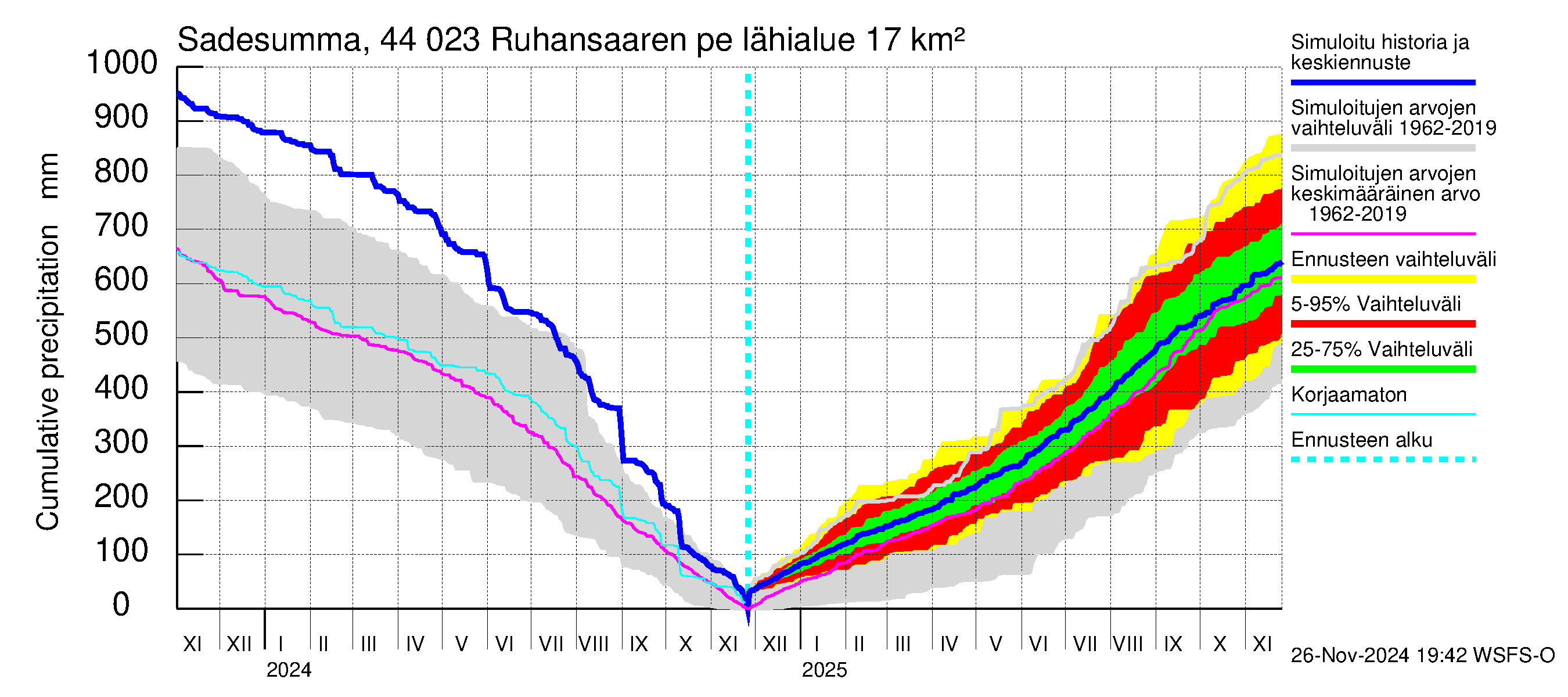 Lapuanjoen vesistöalue - Ruhansaaren pengerrys: Sade - summa