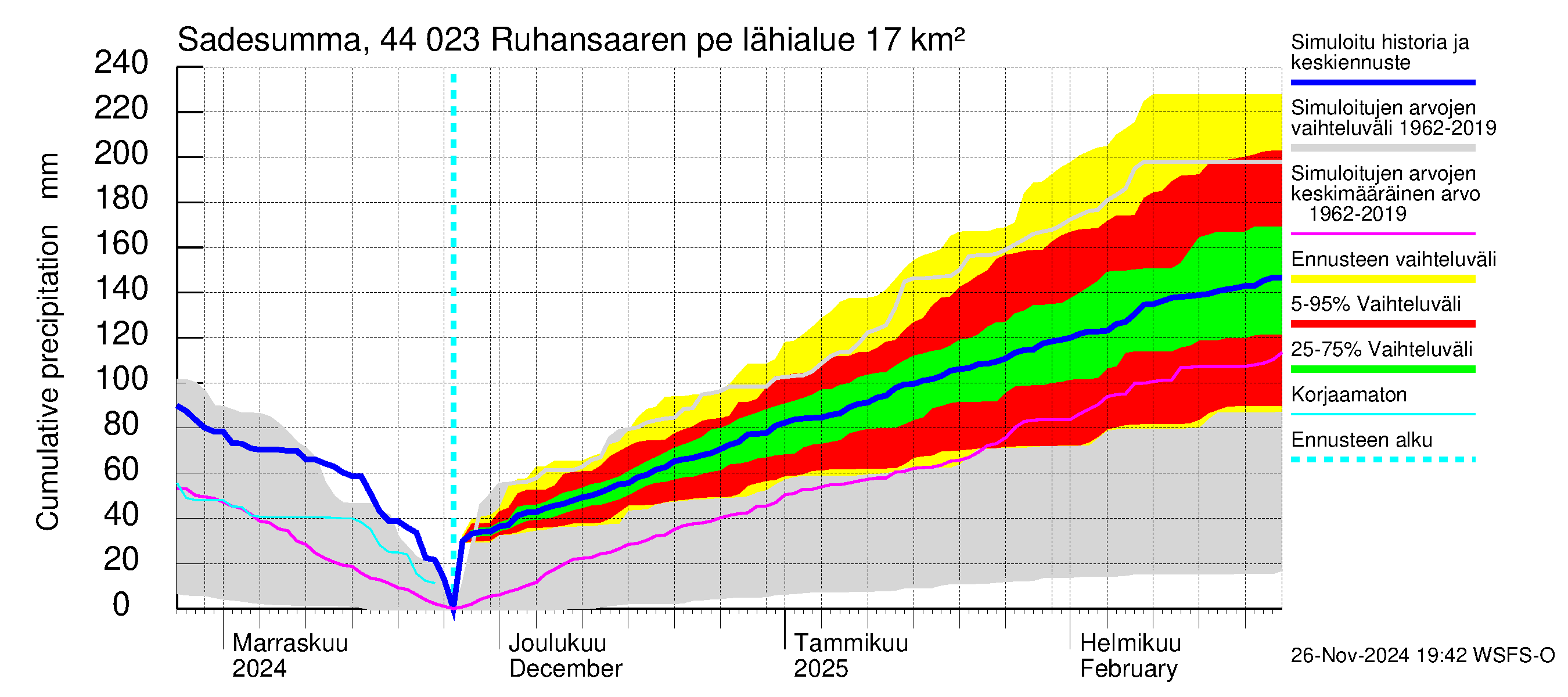 Lapuanjoen vesistöalue - Ruhansaaren pengerrys: Sade - summa