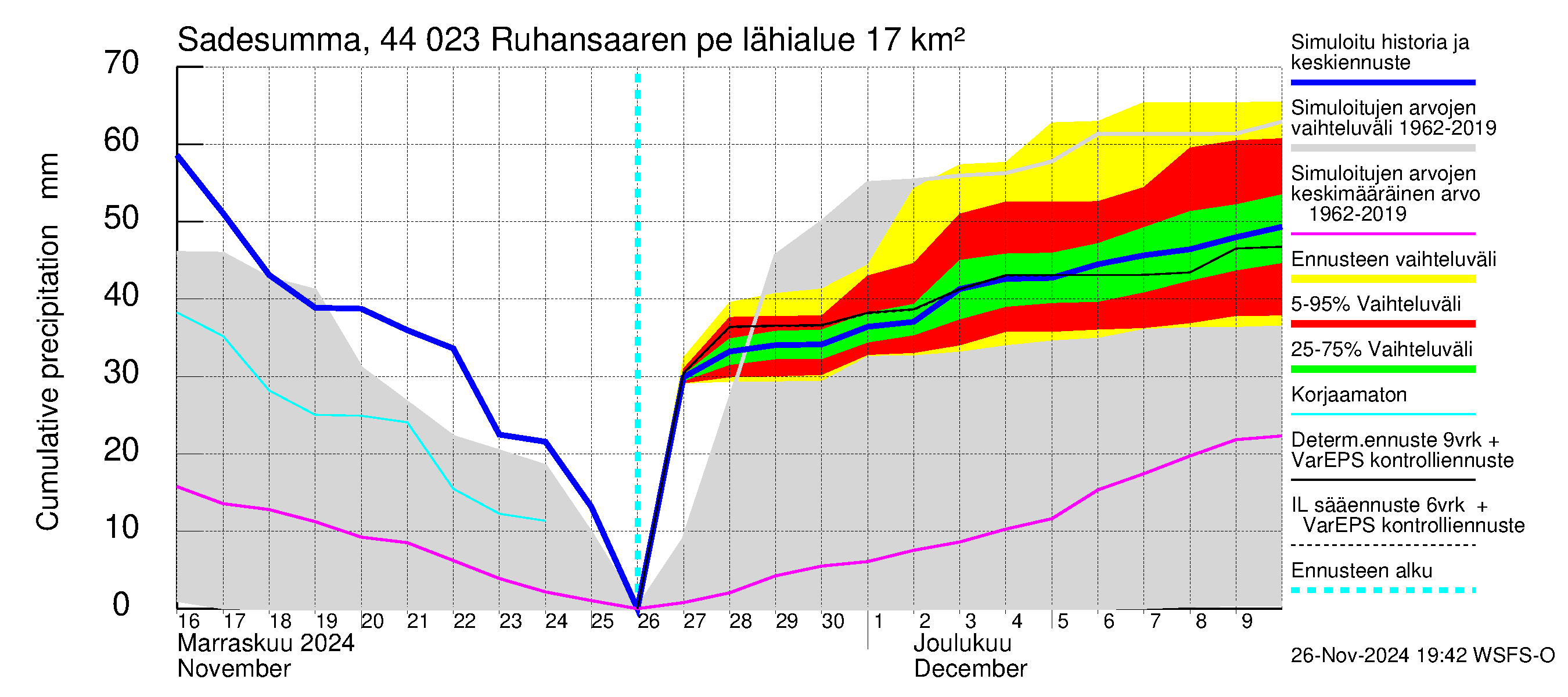 Lapuanjoen vesistöalue - Ruhansaaren pengerrys: Sade - summa