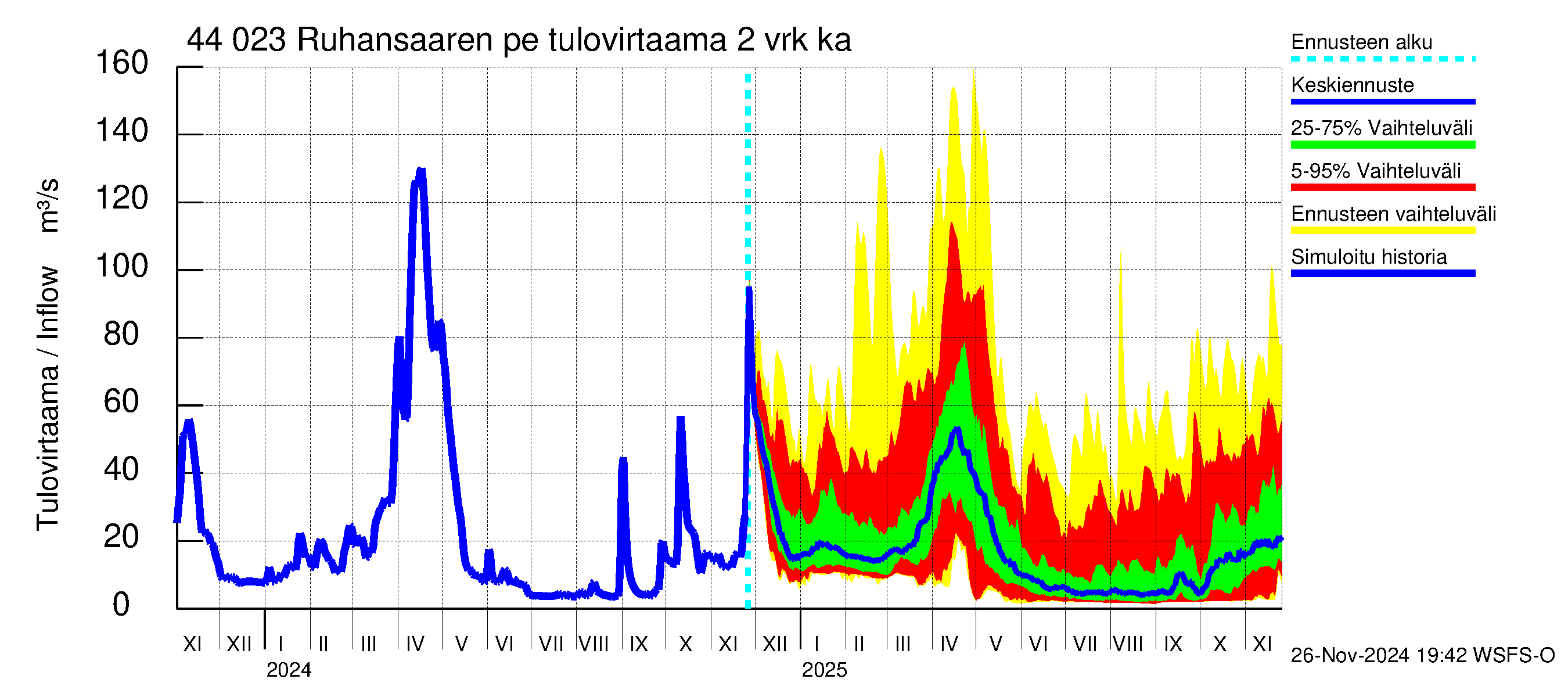 Lapuanjoen vesistöalue - Ruhansaaren pengerrys: Tulovirtaama (usean vuorokauden liukuva keskiarvo) - jakaumaennuste