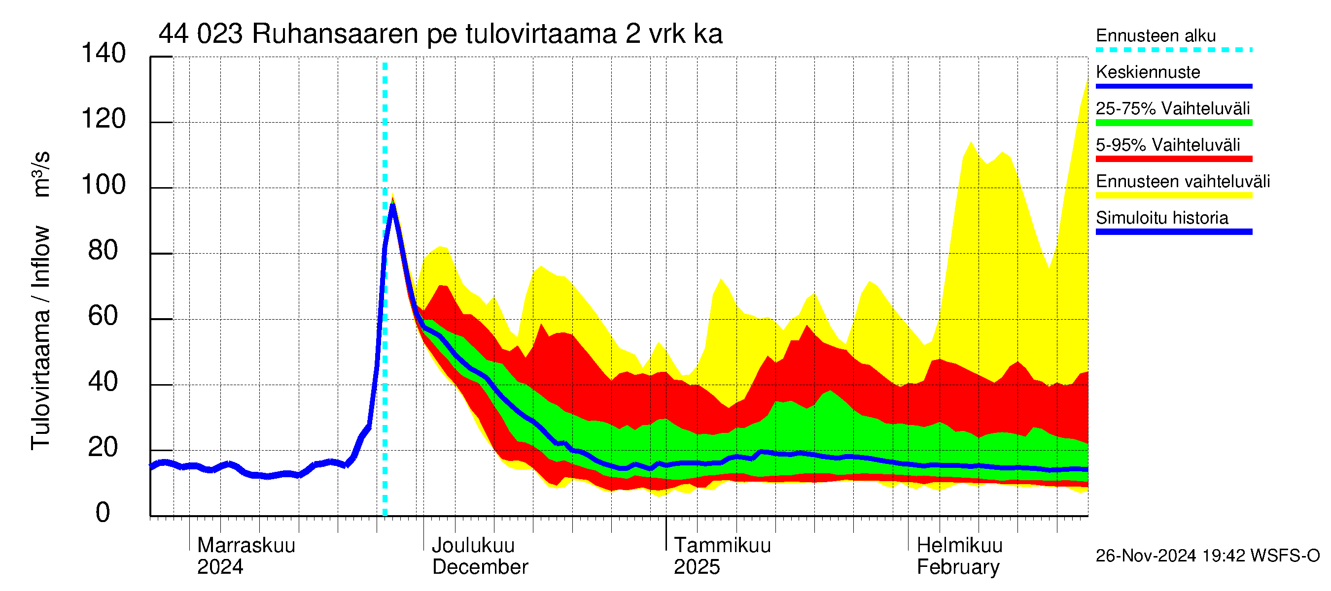 Lapuanjoen vesistöalue - Ruhansaaren pengerrys: Tulovirtaama (usean vuorokauden liukuva keskiarvo) - jakaumaennuste