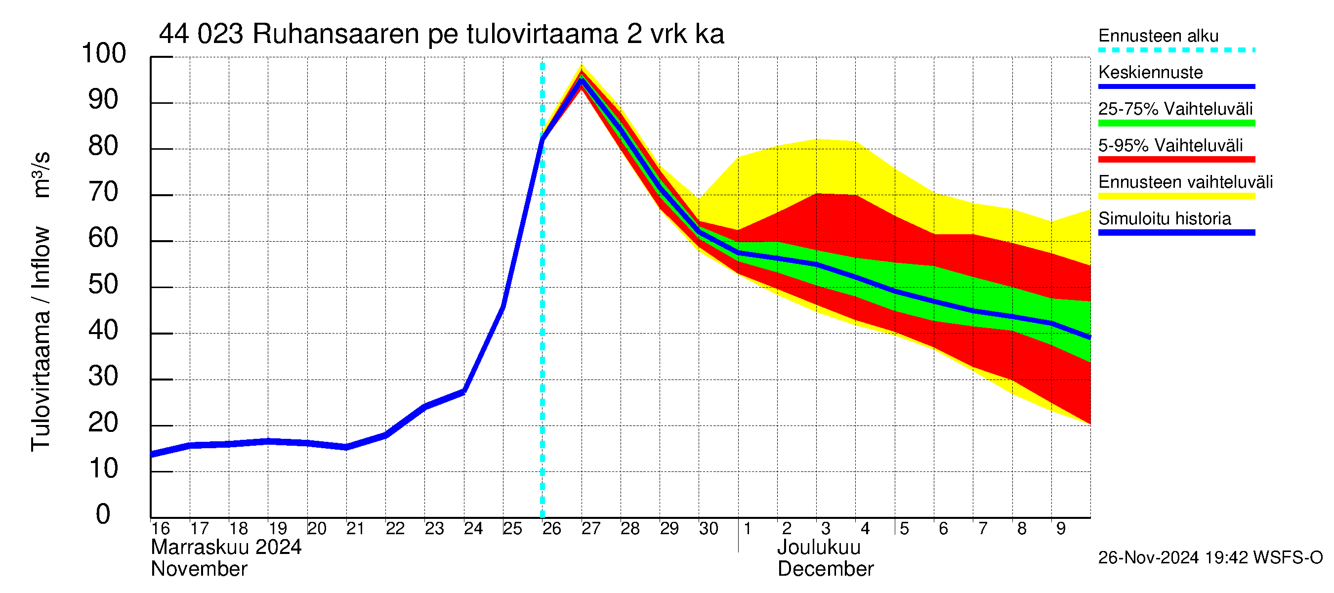 Lapuanjoen vesistöalue - Ruhansaaren pengerrys: Tulovirtaama (usean vuorokauden liukuva keskiarvo) - jakaumaennuste