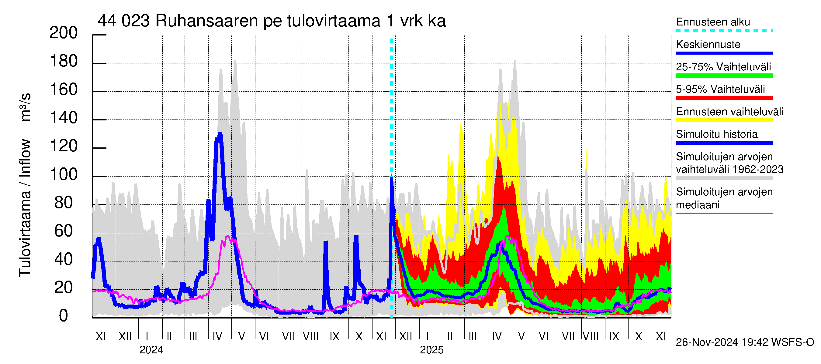 Lapuanjoen vesistöalue - Ruhansaaren pengerrys: Tulovirtaama - jakaumaennuste