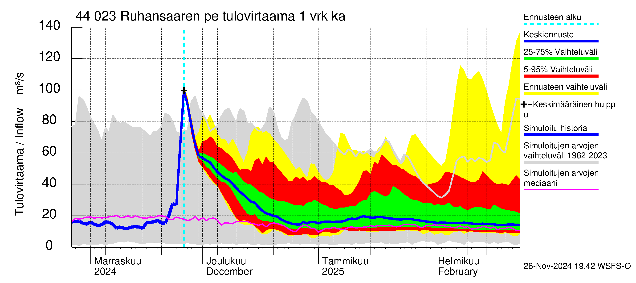 Lapuanjoen vesistöalue - Ruhansaaren pengerrys: Tulovirtaama - jakaumaennuste