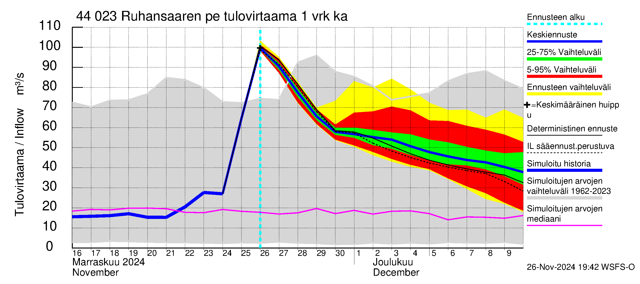 Lapuanjoen vesistöalue - Ruhansaaren pengerrys: Tulovirtaama - jakaumaennuste