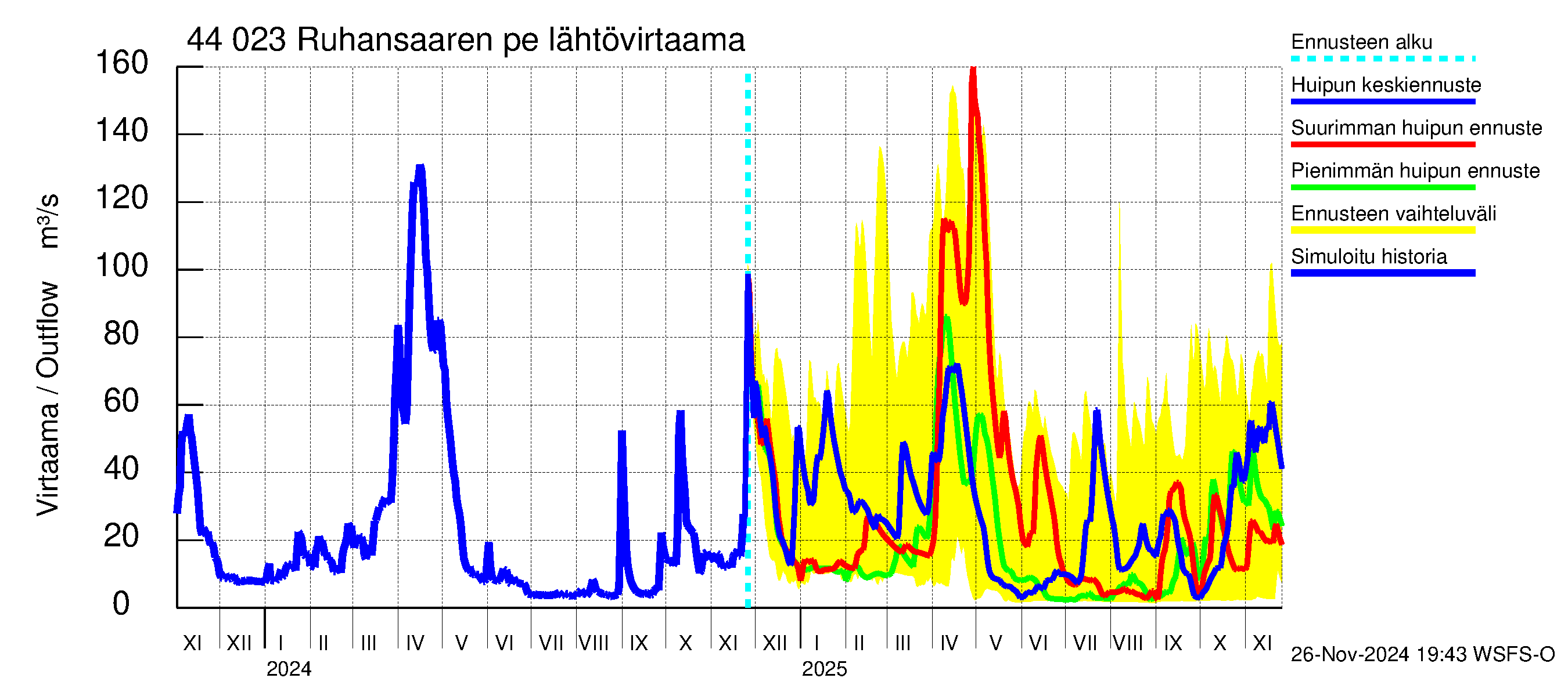 Lapuanjoen vesistöalue - Ruhansaaren pengerrys: Lähtövirtaama / juoksutus - huippujen keski- ja ääriennusteet