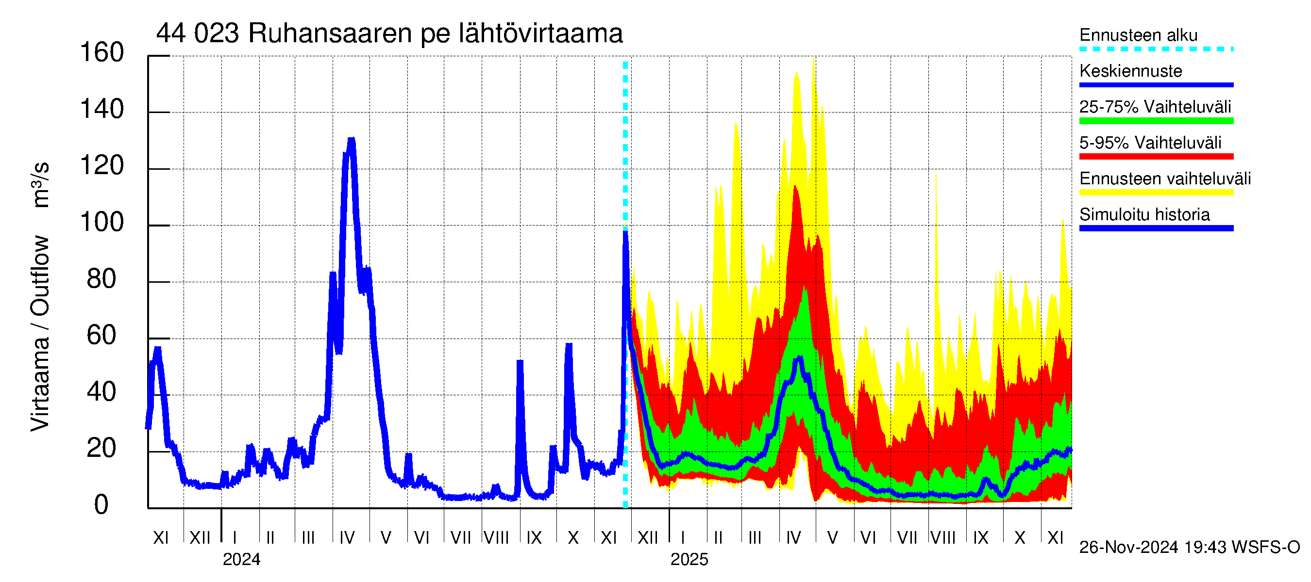 Lapuanjoen vesistöalue - Ruhansaaren pengerrys: Lähtövirtaama / juoksutus - jakaumaennuste