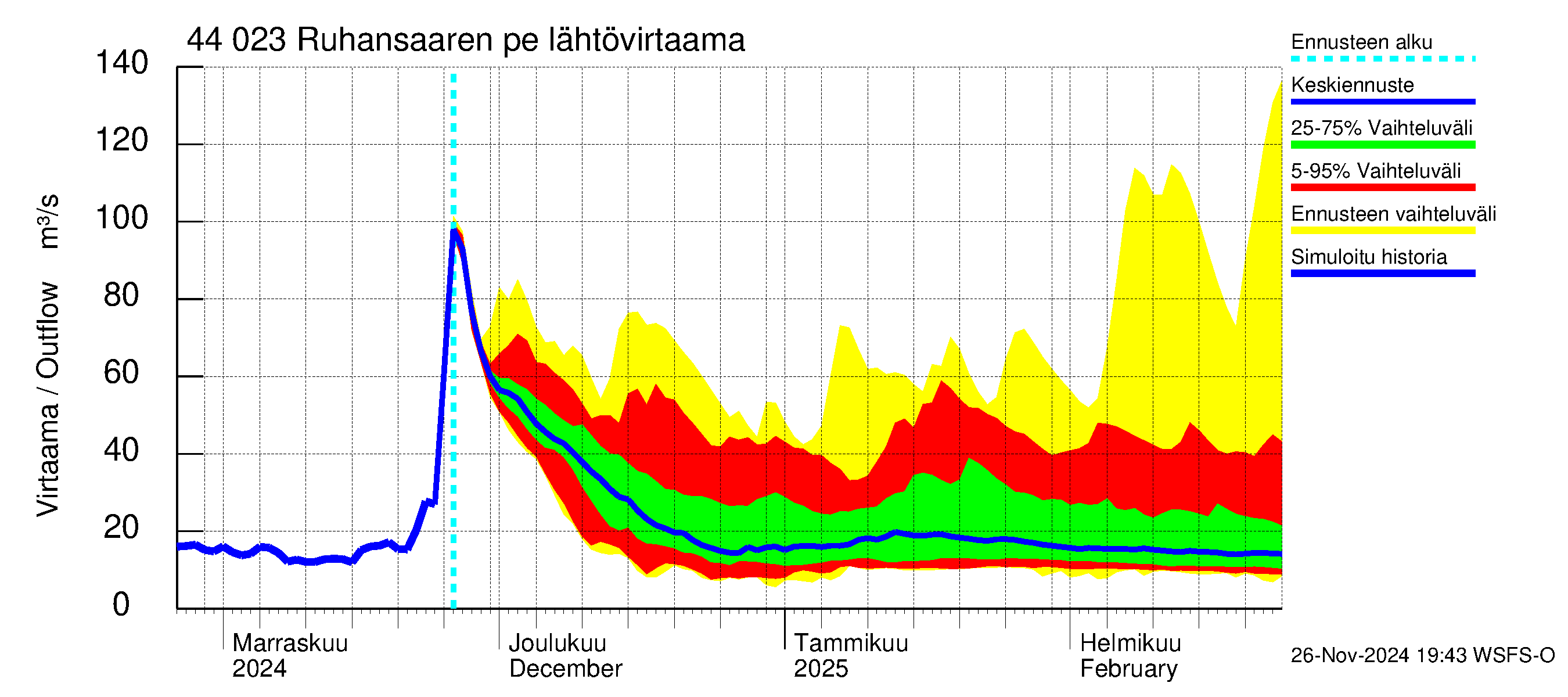 Lapuanjoen vesistöalue - Ruhansaaren pengerrys: Lähtövirtaama / juoksutus - jakaumaennuste