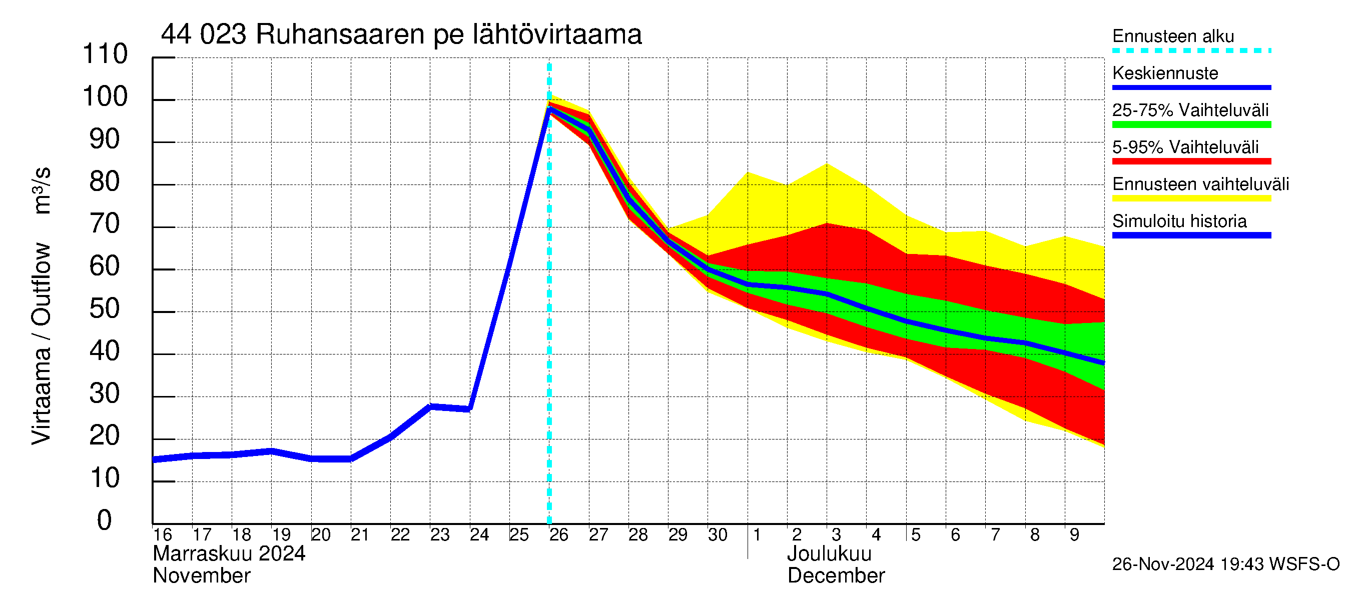 Lapuanjoen vesistöalue - Ruhansaaren pengerrys: Lähtövirtaama / juoksutus - jakaumaennuste