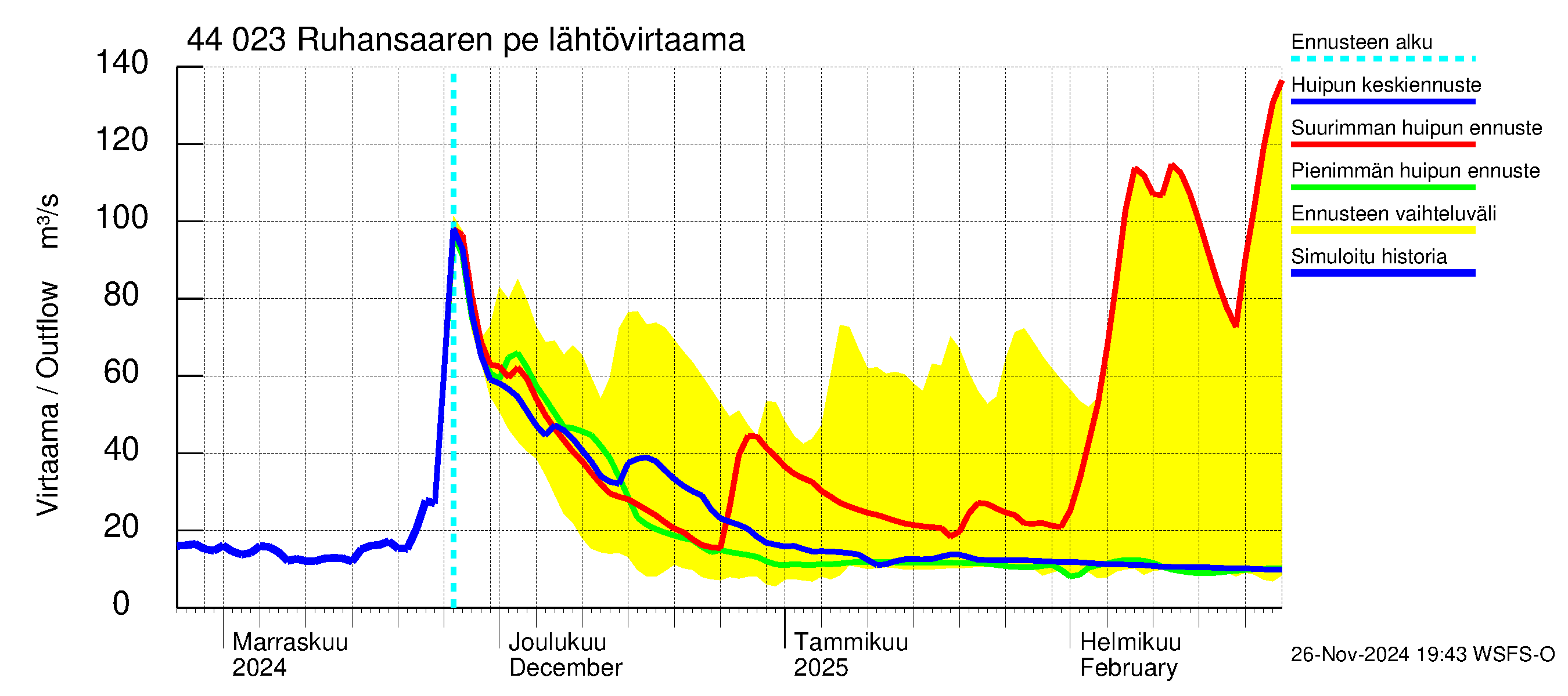 Lapuanjoen vesistöalue - Ruhansaaren pengerrys: Lähtövirtaama / juoksutus - huippujen keski- ja ääriennusteet