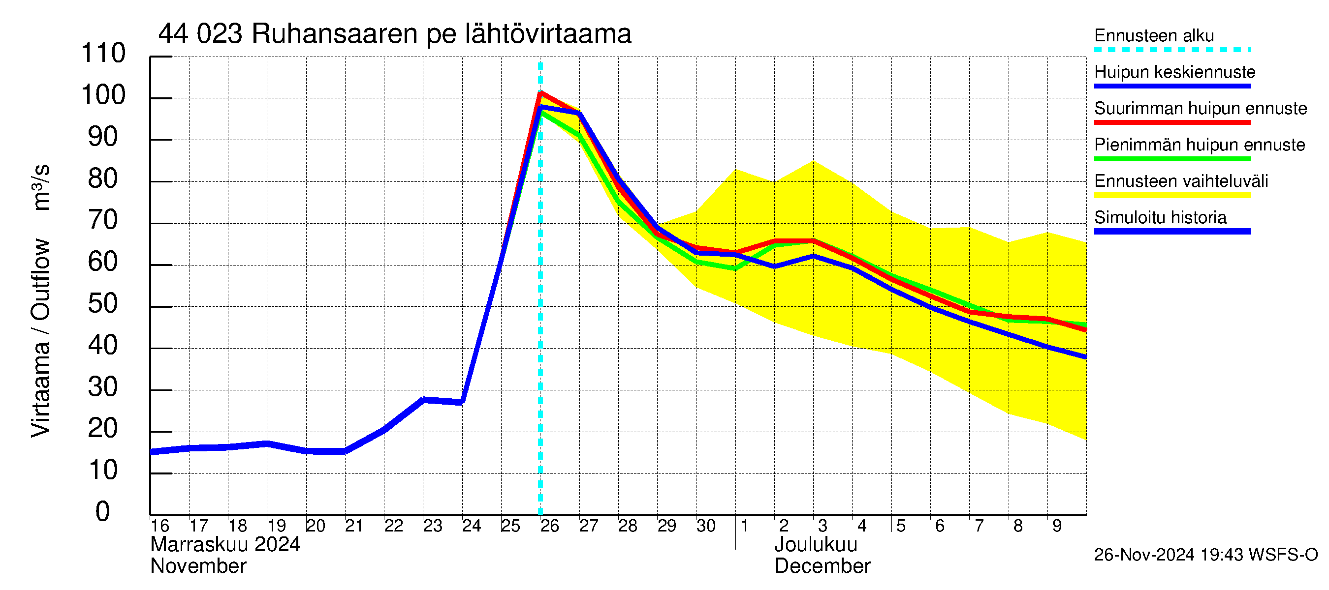 Lapuanjoen vesistöalue - Ruhansaaren pengerrys: Lähtövirtaama / juoksutus - huippujen keski- ja ääriennusteet