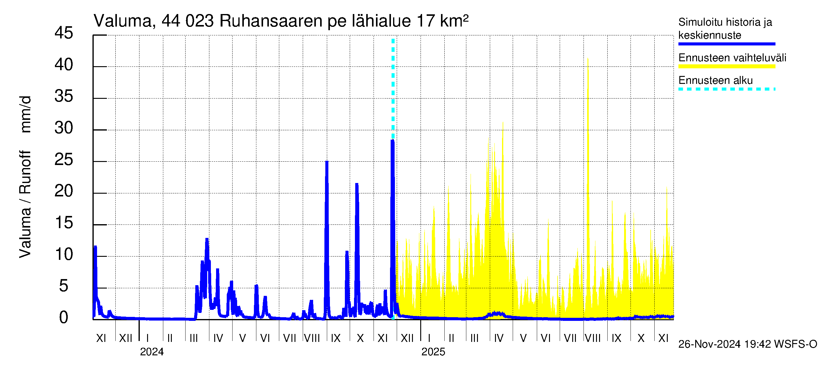 Lapuanjoen vesistöalue - Ruhansaaren pengerrys: Valuma