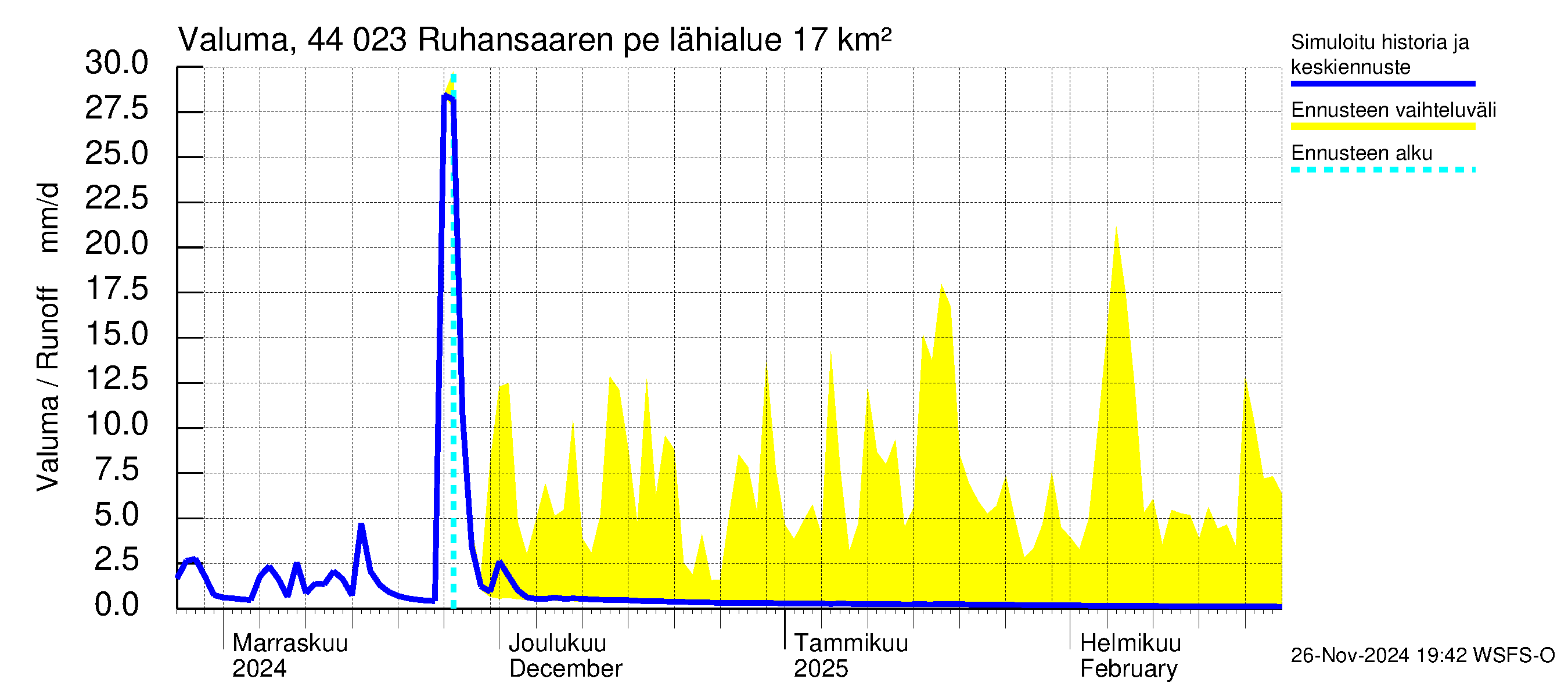 Lapuanjoen vesistöalue - Ruhansaaren pengerrys: Valuma