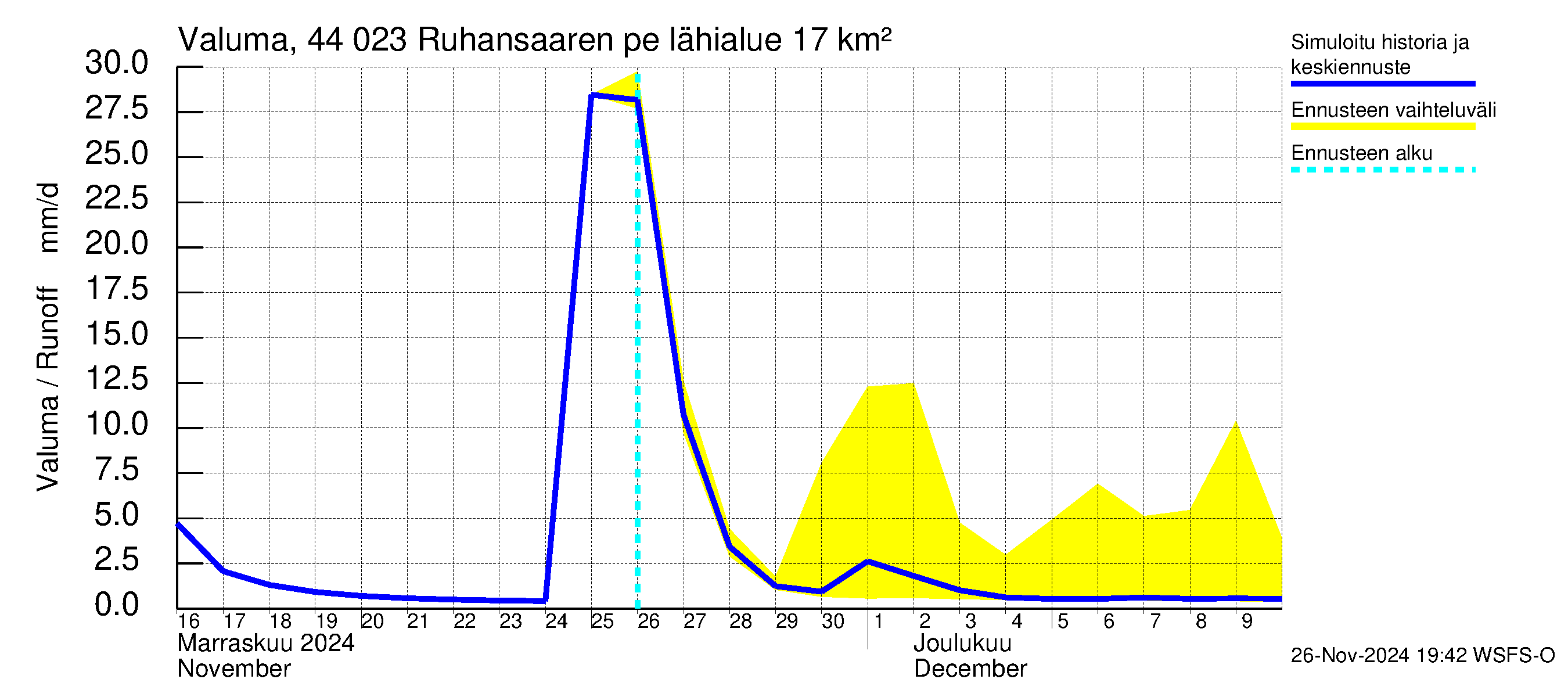 Lapuanjoen vesistöalue - Ruhansaaren pengerrys: Valuma