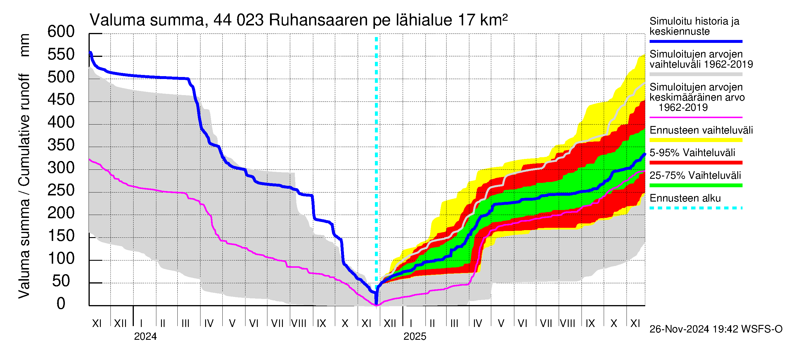 Lapuanjoen vesistöalue - Ruhansaaren pengerrys: Valuma - summa