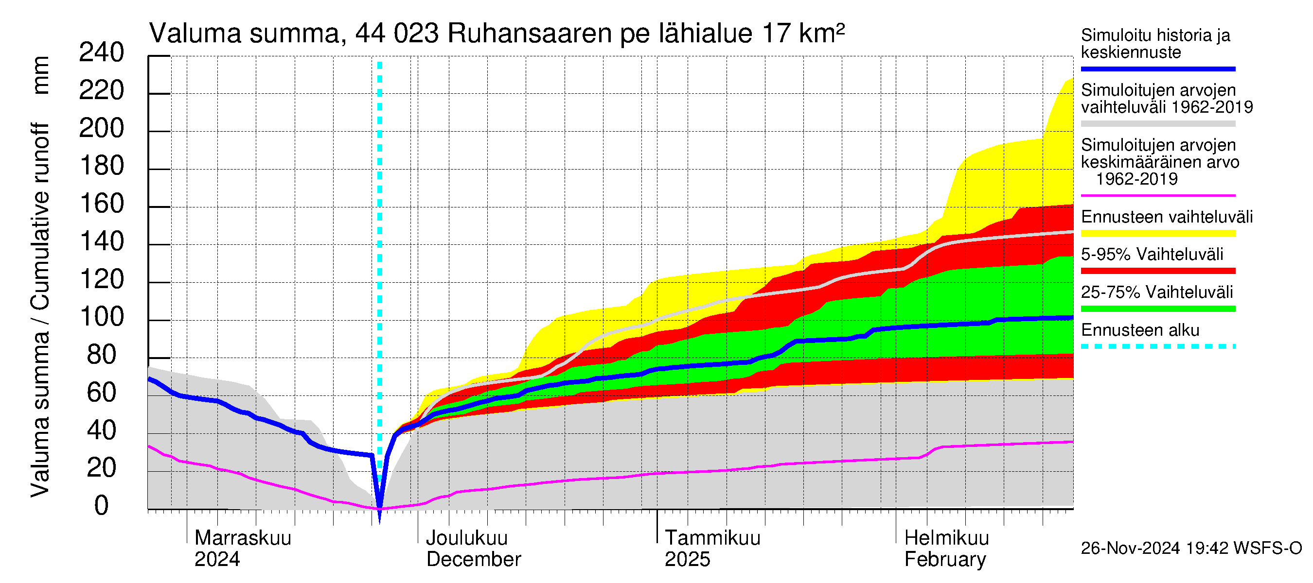 Lapuanjoen vesistöalue - Ruhansaaren pengerrys: Valuma - summa