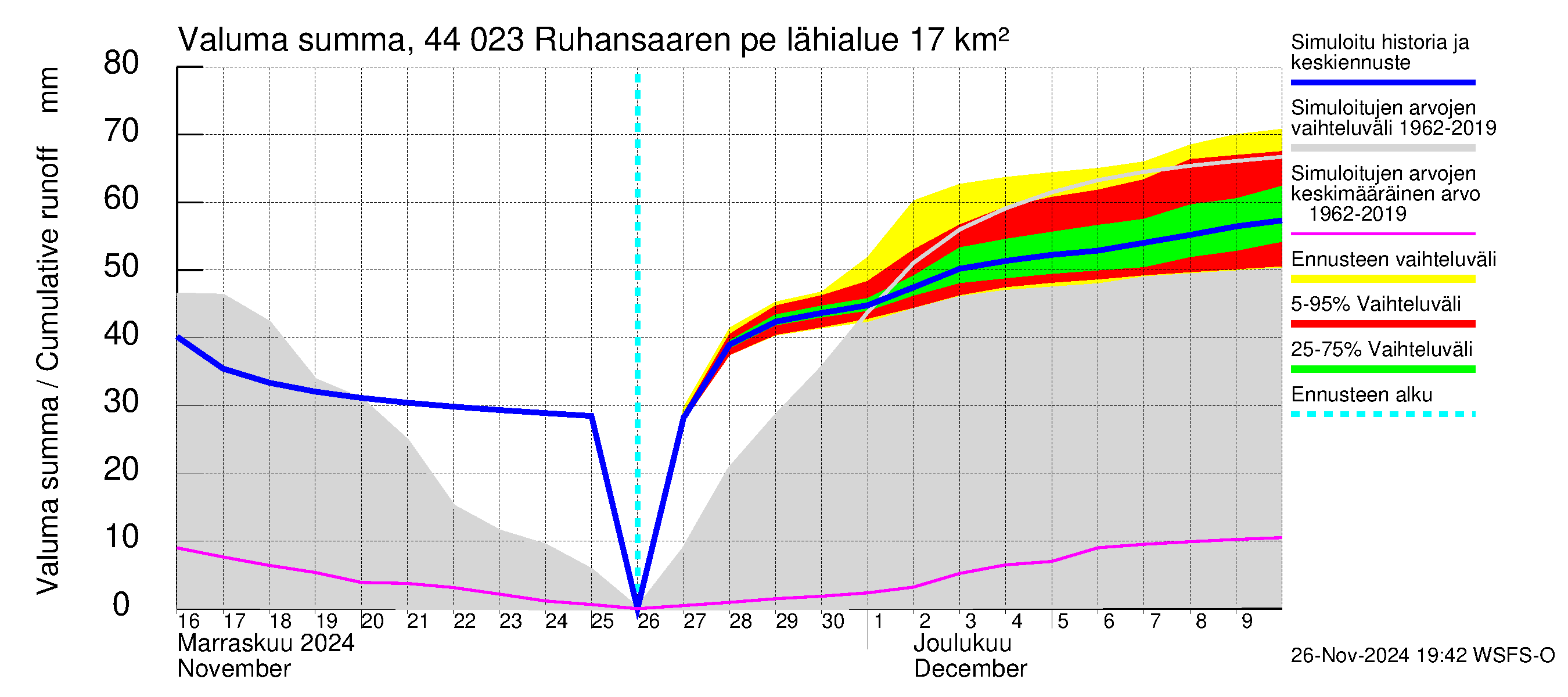 Lapuanjoen vesistöalue - Ruhansaaren pengerrys: Valuma - summa