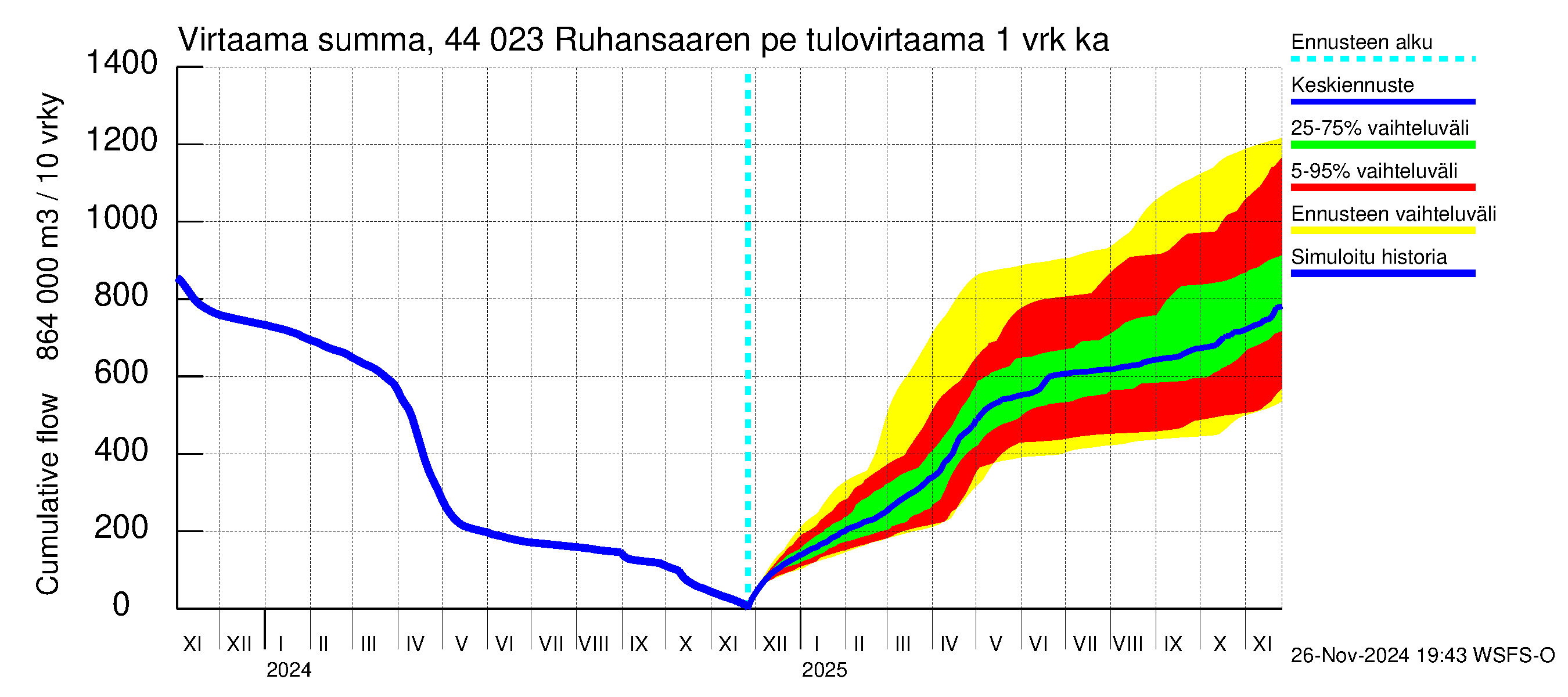 Lapuanjoen vesistöalue - Ruhansaaren pengerrys: Tulovirtaama - summa