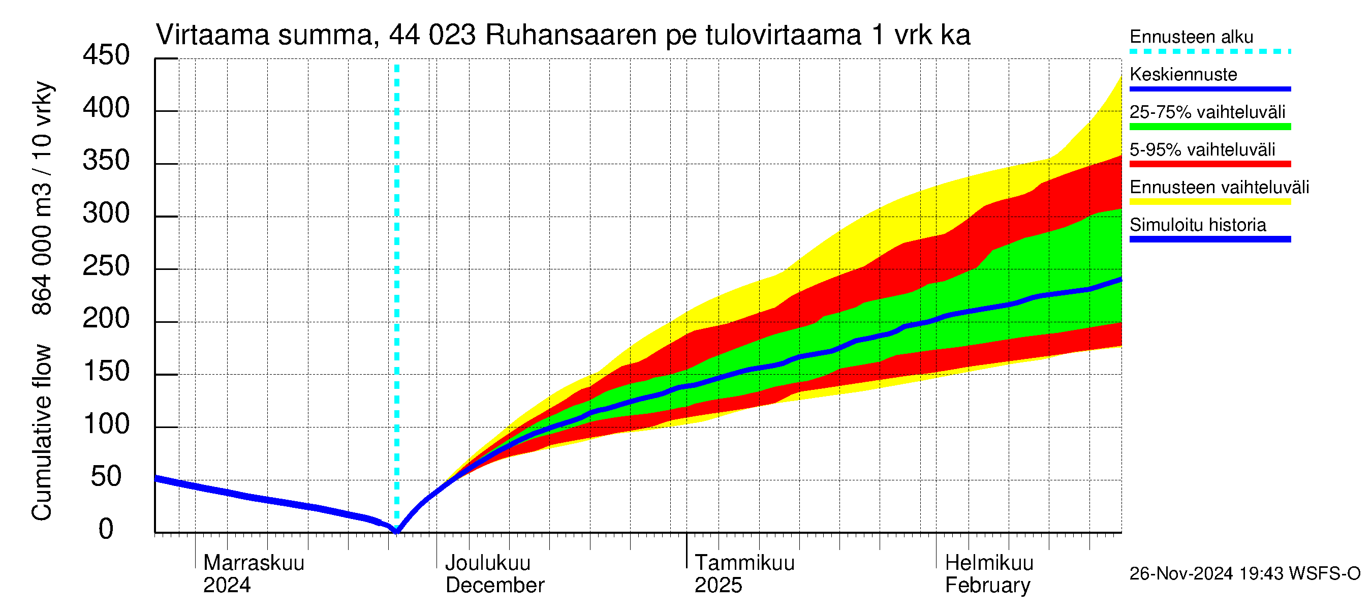 Lapuanjoen vesistöalue - Ruhansaaren pengerrys: Tulovirtaama - summa